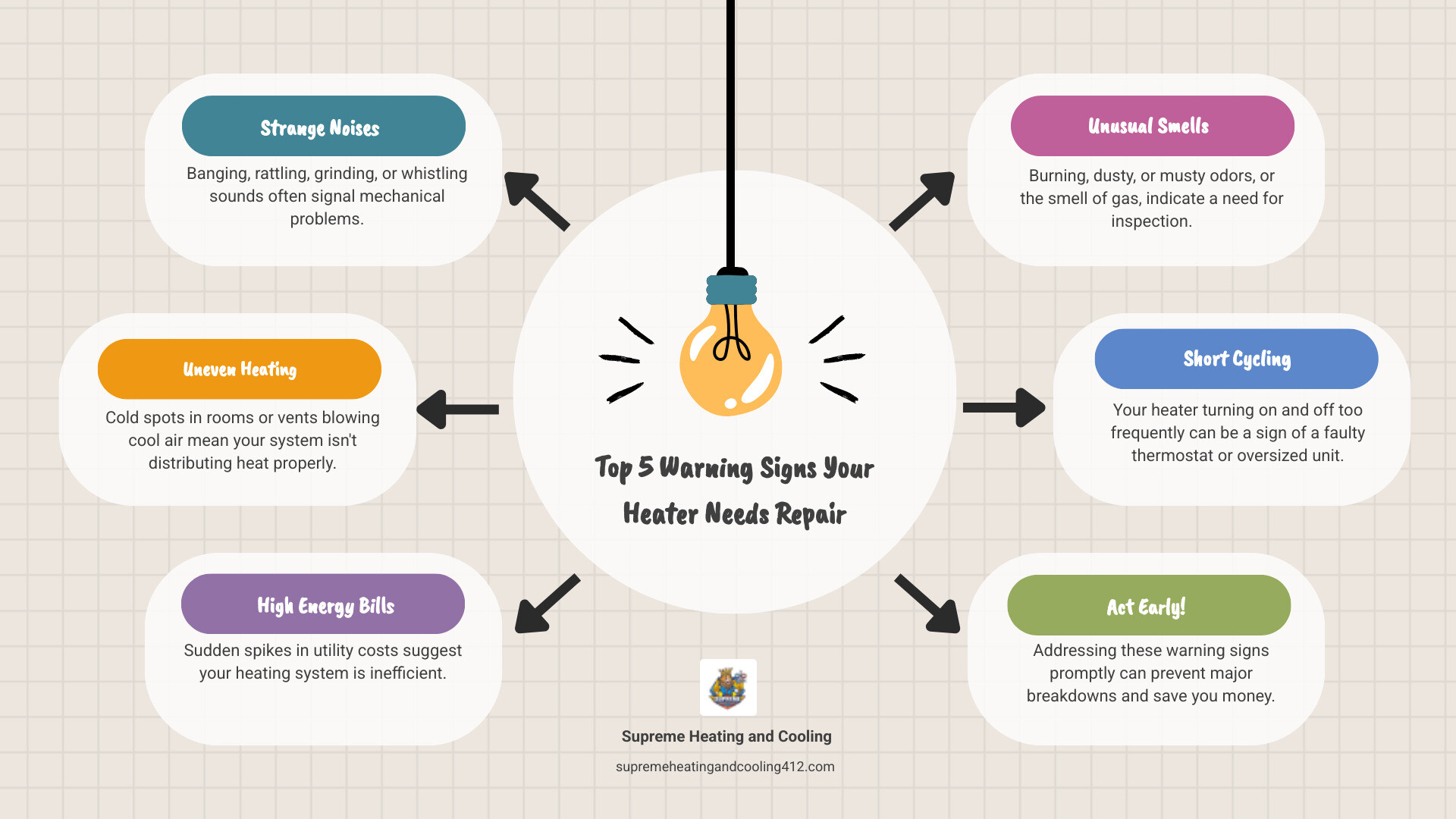 Infographic showing five warning signs your heating system needs repair: unusual noises like banging or grinding, uneven heating or cold spots in your home, sudden spikes in energy bills, burning or musty odors, and frequent on-off cycling - "I'm looking for a high-quality heating repair service in Fox Chapel, PA." infographic brainstorm-6-items