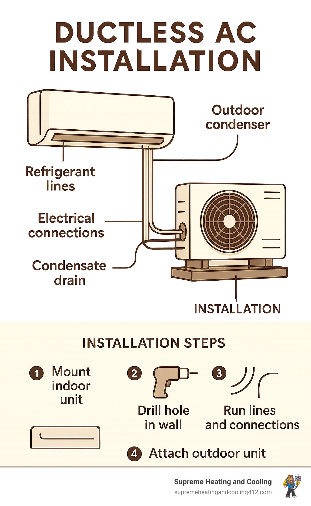 Comprehensive ductless mini-split system installation guide showing indoor air handler, outdoor condenser unit, refrigerant lines, electrical connections, condensate drain, wall penetration details, and step-by-step installation sequence with proper clearances and mounting requirements - Ductless AC installation infographic