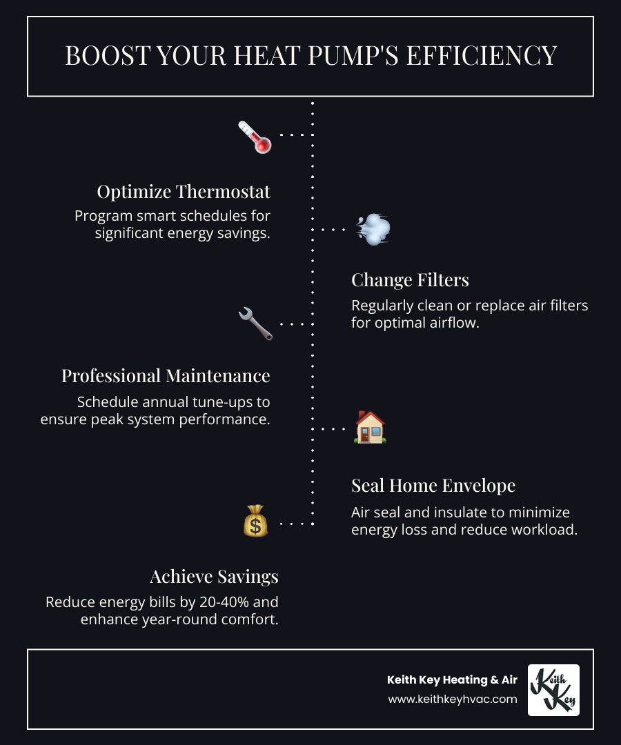 infographic showing key heat pump efficiency improvements including thermostat settings, filter changes, professional maintenance schedule, air sealing benefits, and potential energy savings percentages for Franklin County homes - heat pump efficiency improvements franklin county infographic infographic-line-5-steps-dark infographic showing key heat pump efficiency improvements including thermostat settings, filter changes, professional maintenance schedule, air sealing benefits, and potential energy savings percentages for Franklin County homes - heat pump efficiency improvements franklin county infographic infographic-line-5-steps-dark