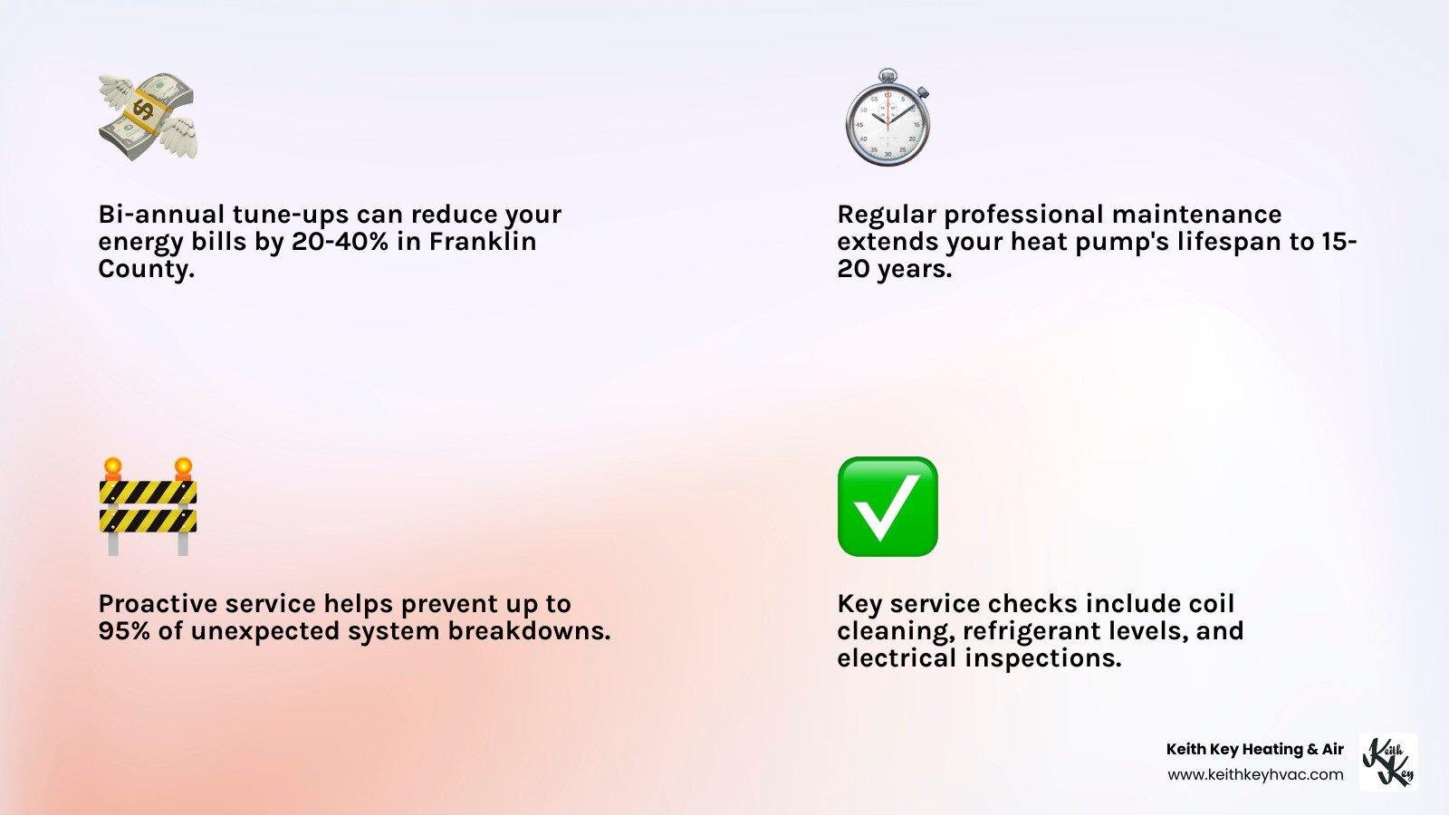 Infographic showing heat pump maintenance benefits in Franklin County: bi-annual tune-ups reduce energy bills by 20-40%, extend system lifespan to 15-20 years, prevent 95% of breakdowns, and include coil cleaning, refrigerant checks, electrical inspections, filter replacement, and condensate drain service - heat pump maintenance franklin county infographic 4_facts_emoji_light-gradient Infographic showing heat pump maintenance benefits in Franklin County: bi-annual tune-ups reduce energy bills by 20-40%, extend system lifespan to 15-20 years, prevent 95% of breakdowns, and include coil cleaning, refrigerant checks, electrical inspections, filter replacement, and condensate drain service - heat pump maintenance franklin county infographic 4_facts_emoji_light-gradient