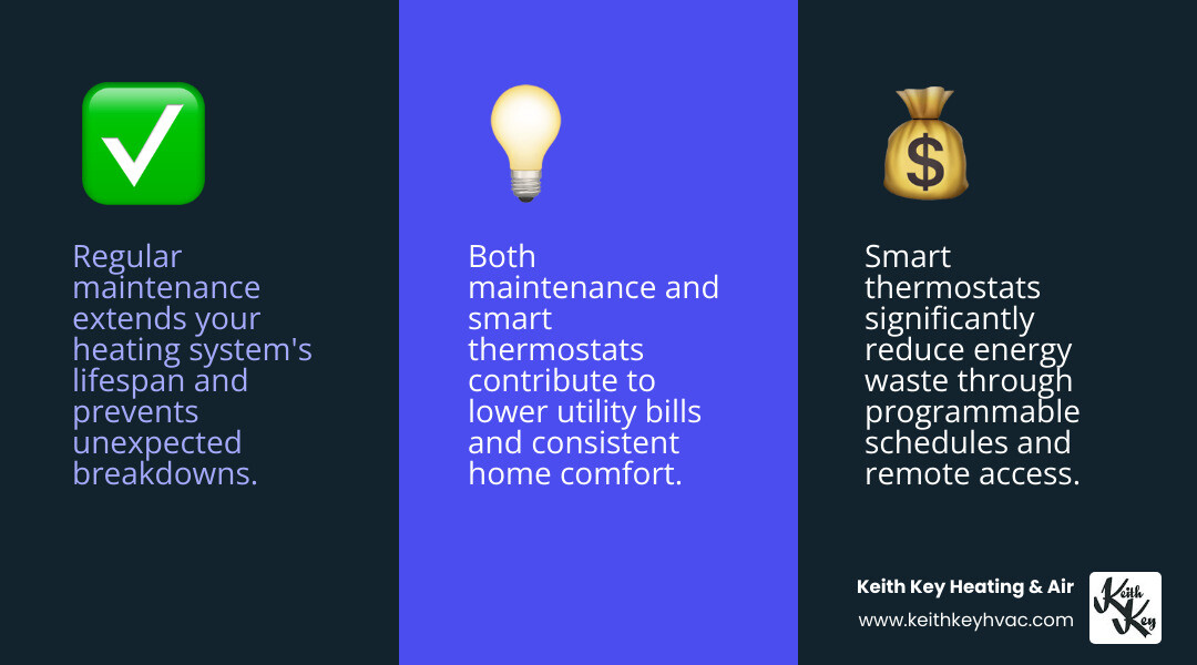 Infographic showing how regular maintenance and smart thermostats improve efficiency. Regular maintenance leads to fewer breakdowns, extended lifespan, and optimal energy use. Smart thermostats offer remote control, programmable schedules, and energy usage insights, contributing to significant energy savings. - heating installation crawfordville fl infographic 3_facts_emoji_blue Infographic showing how regular maintenance and smart thermostats improve efficiency. Regular maintenance leads to fewer breakdowns, extended lifespan, and optimal energy use. Smart thermostats offer remote control, programmable schedules, and energy usage insights, contributing to significant energy savings. - heating installation crawfordville fl infographic 3_facts_emoji_blue