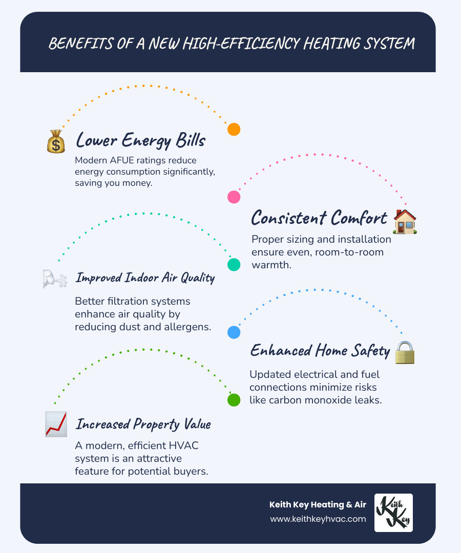 Infographic showing the benefits of a new high-efficiency heating system: lower energy bills with modern AFUE ratings, consistent room-to-room comfort with proper sizing and installation, improved indoor air quality through better filtration, enhanced home safety with updated electrical and fuel connections, increased property value with modern HVAC systems, and 15-20 year lifespan with regular professional maintenance - heating installation crawfordville fl infographic infographic-line-5-steps-blues-accent_colors Infographic showing the benefits of a new high-efficiency heating system: lower energy bills with modern AFUE ratings, consistent room-to-room comfort with proper sizing and installation, improved indoor air quality through better filtration, enhanced home safety with updated electrical and fuel connections, increased property value with modern HVAC systems, and 15-20 year lifespan with regular professional maintenance - heating installation crawfordville fl infographic infographic-line-5-steps-blues-accent_colors