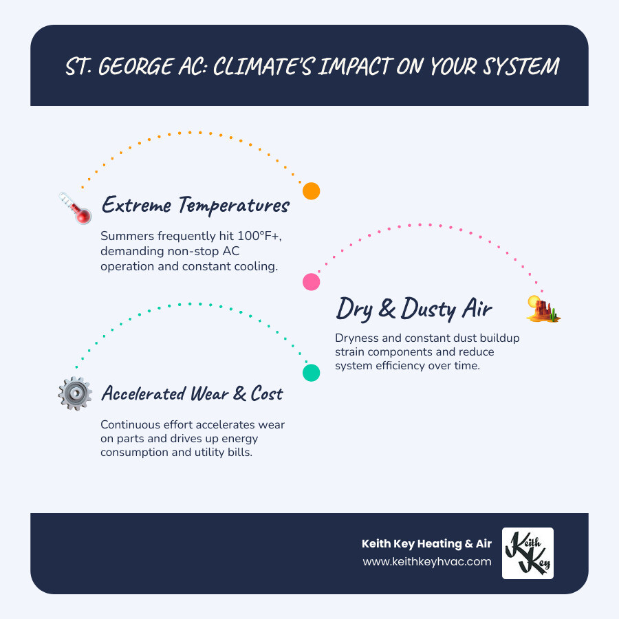 Comprehensive infographic showing St. George's desert climate impact on air conditioning systems, including temperature ranges, system strain factors, common problems, and maintenance requirements specific to Southern Utah conditions - Air conditioning St George infographic infographic-line-3-steps-blues-accent_colors Comprehensive infographic showing St. George's desert climate impact on air conditioning systems, including temperature ranges, system strain factors, common problems, and maintenance requirements specific to Southern Utah conditions - Air conditioning St George infographic infographic-line-3-steps-blues-accent_colors