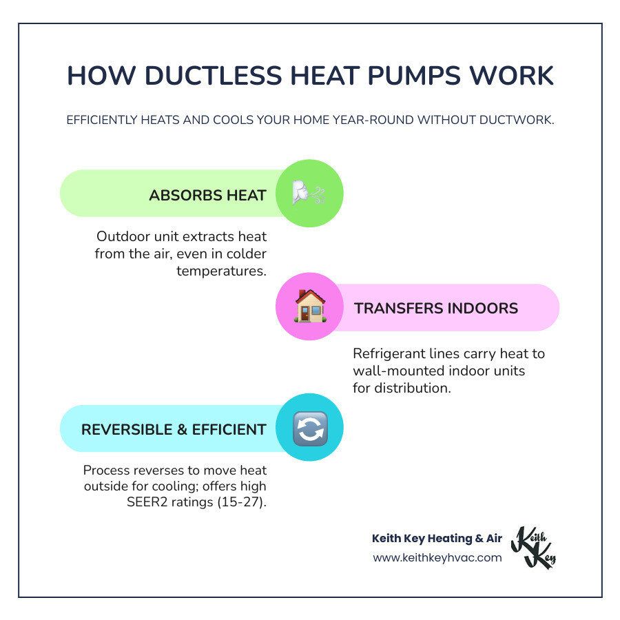 Infographic showing how ductless heat pumps work: outdoor unit extracts heat from outside air even when cold and transfers it indoors via refrigerant lines to wall-mounted indoor units; in summer the process reverses to move heat outside; system provides both heating and cooling year-round with no ductwork required; includes SEER2 ratings of 15-27 for high efficiency - ductless heat pump sopchoppy infographic infographic-line-3-steps-colors Infographic showing how ductless heat pumps work: outdoor unit extracts heat from outside air even when cold and transfers it indoors via refrigerant lines to wall-mounted indoor units; in summer the process reverses to move heat outside; system provides both heating and cooling year-round with no ductwork required; includes SEER2 ratings of 15-27 for high efficiency - ductless heat pump sopchoppy infographic infographic-line-3-steps-colors