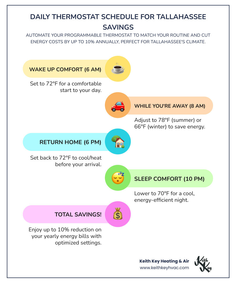 Infographic showing daily temperature schedule with four periods: Wake (6 AM, 72°F), Away (8 AM, 78°F), Return (6 PM, 72°F), and Sleep (10 PM, 70°F), with arrows indicating energy savings during away and sleep periods, and estimated annual savings of 10% on energy bills - programmable thermostat setup tallahassee infographic infographic-line-5-steps-colors