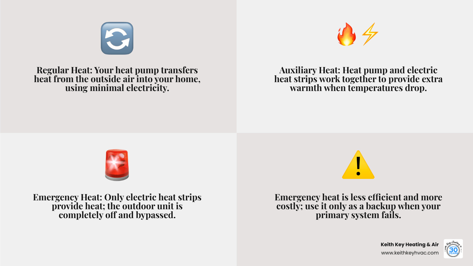 Infographic showing the difference between heat pump regular heating mode with outdoor unit running, auxiliary heat mode with both outdoor unit and backup heat strips active, and emergency heat mode with only indoor backup heat strips running while outdoor unit is bypassed - emergency heat not working infographic 4_facts_emoji_grey Infographic showing the difference between heat pump regular heating mode with outdoor unit running, auxiliary heat mode with both outdoor unit and backup heat strips active, and emergency heat mode with only indoor backup heat strips running while outdoor unit is bypassed - emergency heat not working infographic 4_facts_emoji_grey