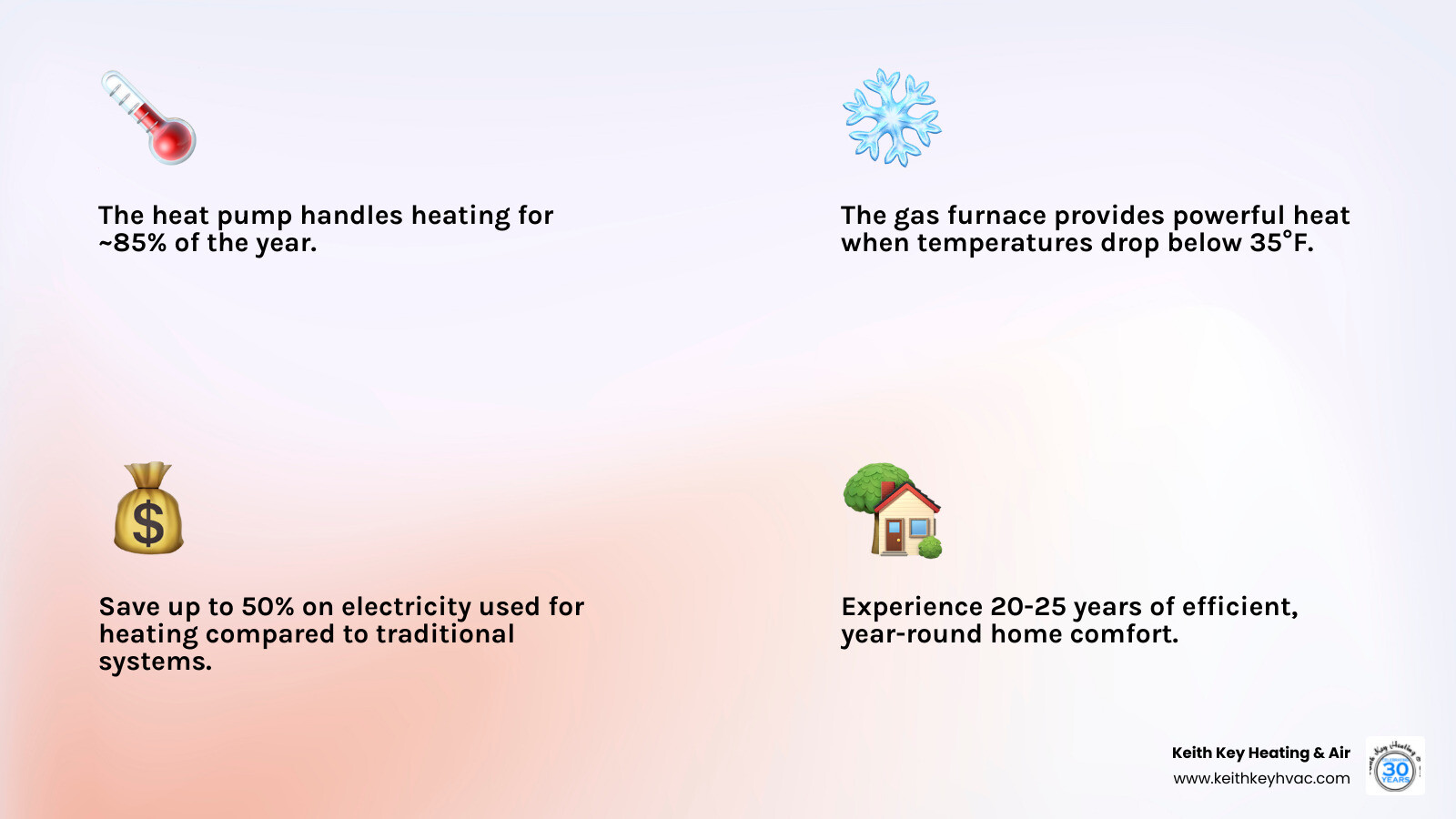 infographic showing a dual fuel system operation with a home in the center, an outdoor heat pump unit on the left labeled "Used 85% of the time when temperature is above 35°F", a furnace on the right labeled "Takes over when temperature drops below 35°F", arrows indicating automatic switching controlled by a smart thermostat, and icons showing energy savings, reduced carbon footprint, and year-round comfort - dual fuel central heating systems infographic 4_facts_emoji_light-gradient