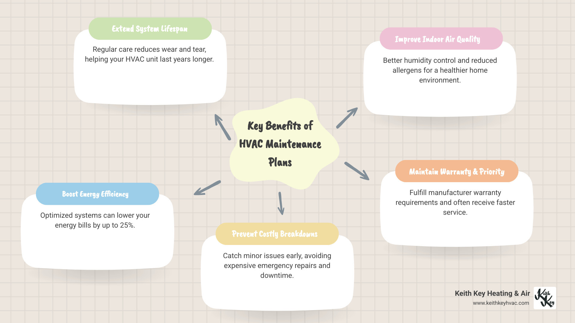 infographic showing benefits of HVAC maintenance plans including extended system life, lower energy bills, priority service, fewer breakdowns, improved air quality, and warranty protection - Who offers HVAC preventative maintenance plans in the Tallahassee area? infographic mindmap-5-items
