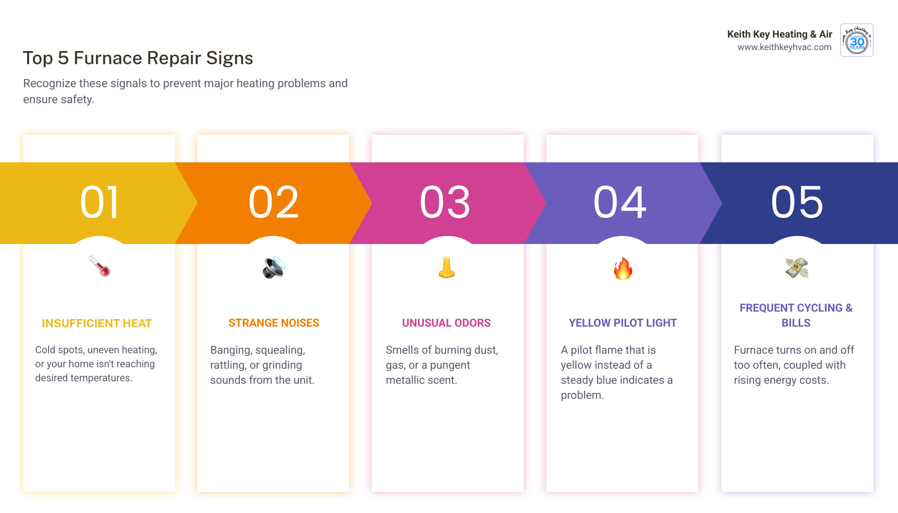 Infographic showing the top warning signs your furnace needs repair: 1. Insufficient or uneven heating with cold spots in your home, 2. Strange noises including banging, squealing, or rattling sounds, 3. Unusual odors like burning dust or gas smells, 4. Yellow pilot light instead of blue flame, 5. Frequent on-off cycling and rising energy bills - furnace repair services infographic pillar-5-steps