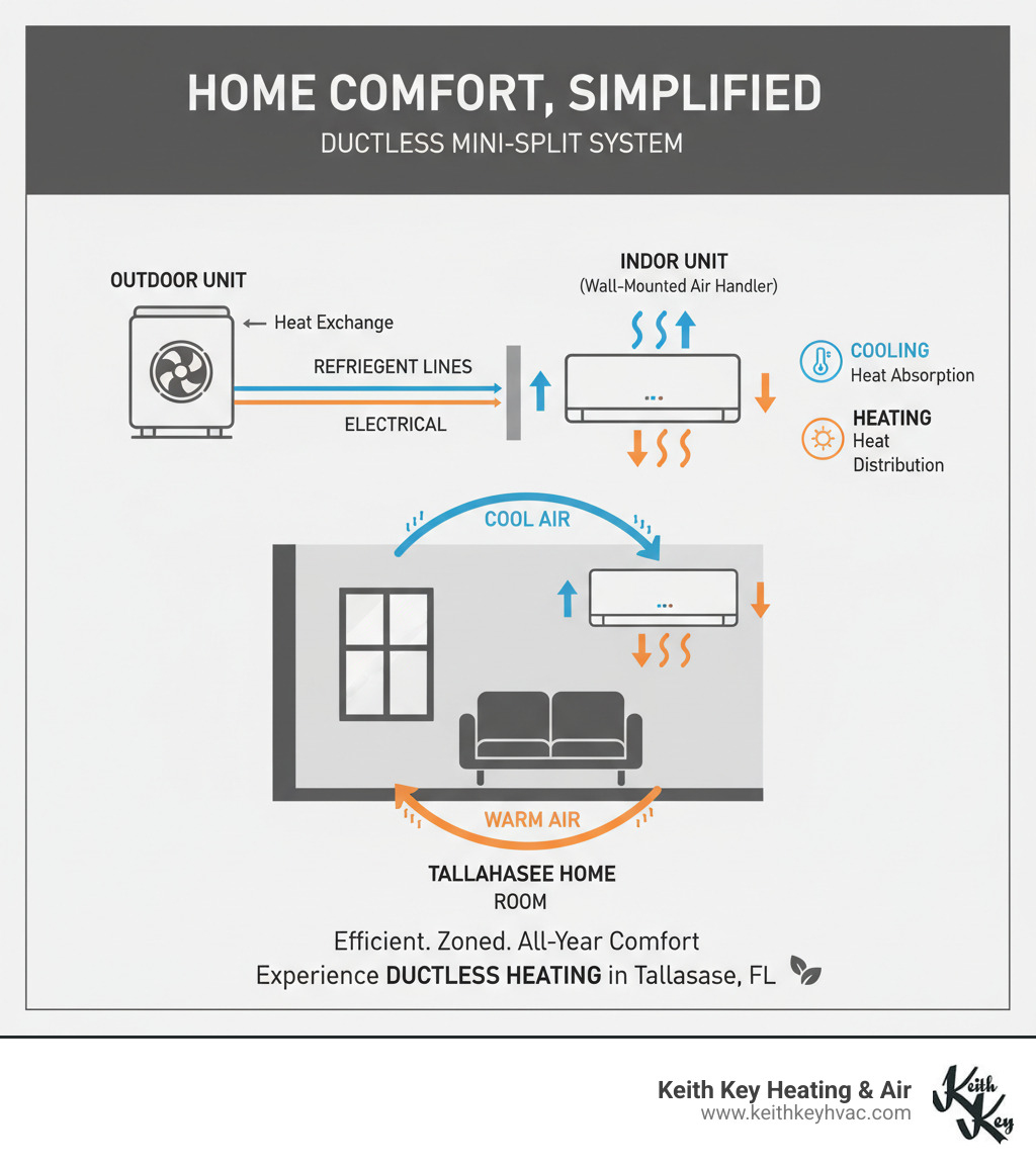Comprehensive infographic showing ductless mini-split system components including outdoor condenser unit, indoor wall-mounted air handler, refrigerant lines, electrical connections, and airflow patterns demonstrating heating and cooling distribution in a typical Tallahassee home room - ductless heating tallahassee fl infographic 