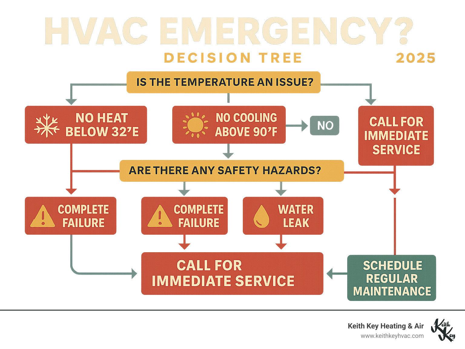 Detailed flowchart showing decision tree for HVAC emergencies, including temperature thresholds, safety hazards like gas leaks or electrical problems, system failure scenarios, and when to call for immediate service versus scheduling regular maintenance - 24 hour HVAC service infographic Detailed flowchart showing decision tree for HVAC emergencies, including temperature thresholds, safety hazards like gas leaks or electrical problems, system failure scenarios, and when to call for immediate service versus scheduling regular maintenance - 24 hour HVAC service infographic