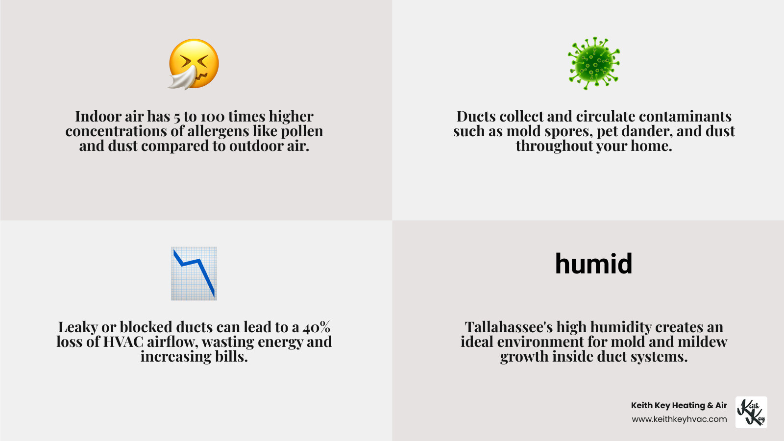 Infographic showing how dust, mold, pet dander, pollen, and other allergens circulate through a home's ductwork system, with arrows indicating air flow patterns and contamination buildup in various duct sections - duct inspection & tune up tallahassee infographic 4_facts_emoji_grey Infographic showing how dust, mold, pet dander, pollen, and other allergens circulate through a home's ductwork system, with arrows indicating air flow patterns and contamination buildup in various duct sections - duct inspection & tune up tallahassee infographic 4_facts_emoji_grey