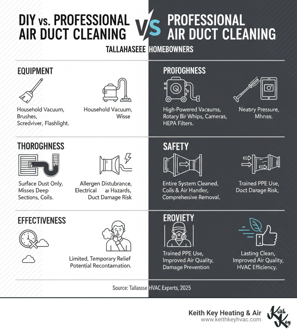 Infographic comparing the equipment, thoroughness, safety, and effectiveness of DIY vs Professional Air Duct Cleaning - duct cleaning service tallahassee infographic 