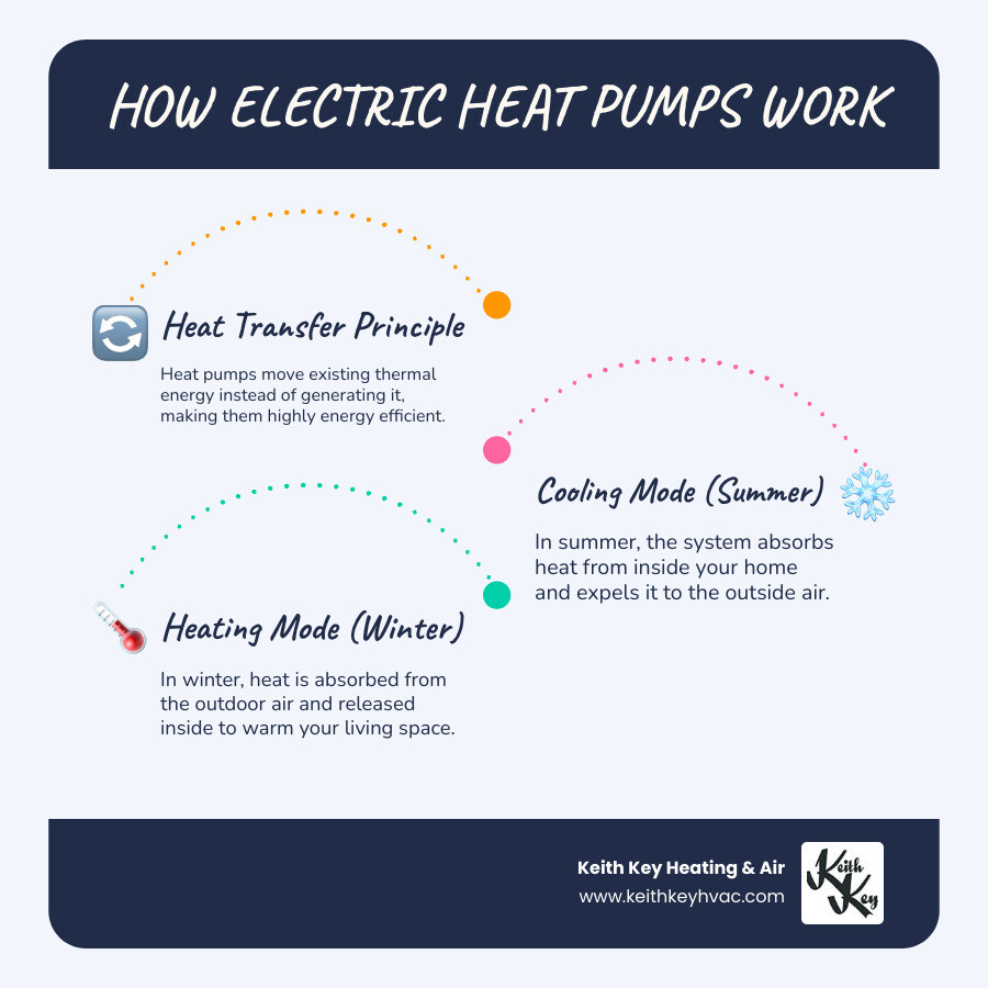 infographic showing heat pump operation in cooling mode with refrigerant absorbing indoor heat and expelling it outside, then switching to heating mode with refrigerant absorbing outdoor heat and releasing it inside, includes arrows showing heat flow direction and labels for key components like compressor and reversing valve - electric heat pump tallahassee fl infographic infographic-line-3-steps-blues-accent_colors