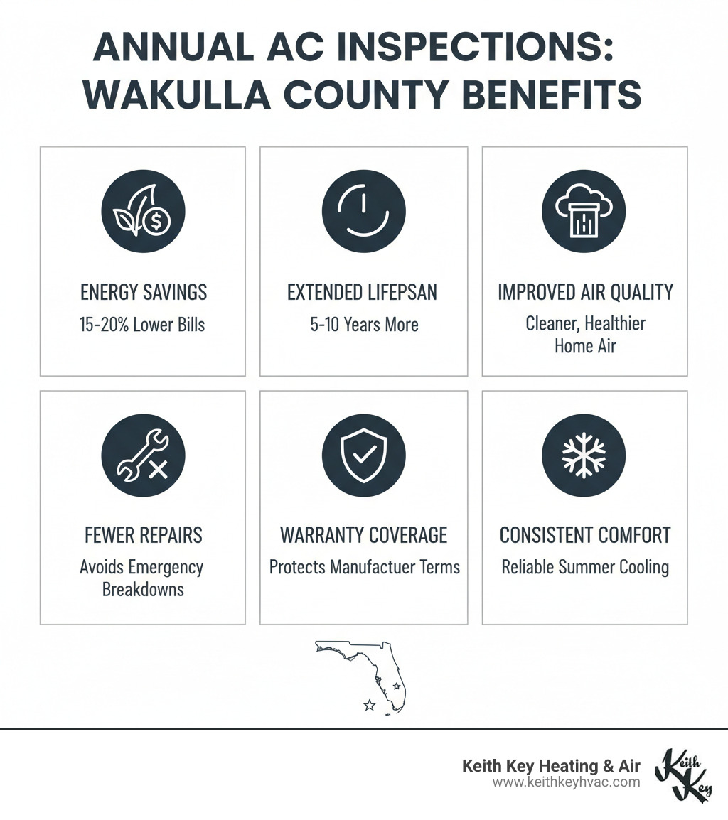 Infographic showing the benefits of annual AC inspections including energy savings of 15-20%, extended system lifespan of 5-10 years, improved indoor air quality, fewer emergency repairs, maintained warranty coverage, and consistent home comfort throughout summer - ac inspection wakulla county infographic 