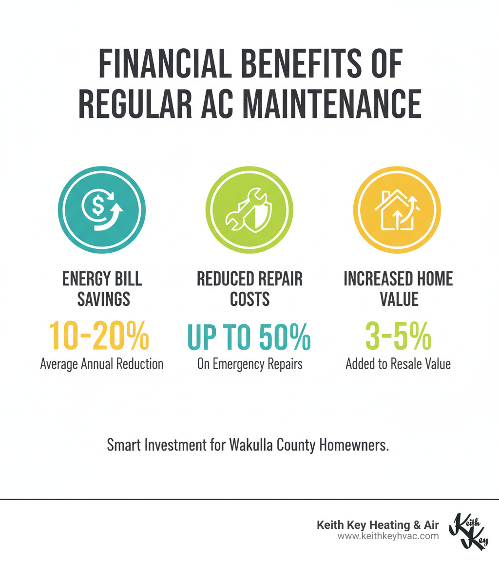 Infographic showing the financial benefits of regular AC maintenance, including average annual savings on energy bills, reduced repair costs, and increased home value - ac inspection wakulla county infographic 