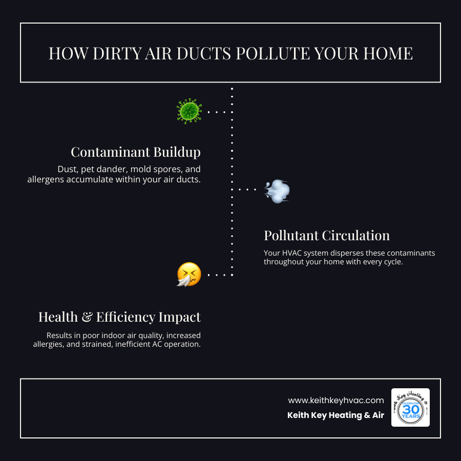 Infographic showing how dust, pet dander, mold spores, and allergens accumulate in air ducts over time and circulate throughout a home with each HVAC cycle, with arrows indicating airflow from contaminated ducts to living spaces - duct cleaning ac repair tallahassee infographic infographic-line-3-steps-dark Infographic showing how dust, pet dander, mold spores, and allergens accumulate in air ducts over time and circulate throughout a home with each HVAC cycle, with arrows indicating airflow from contaminated ducts to living spaces - duct cleaning ac repair tallahassee infographic infographic-line-3-steps-dark