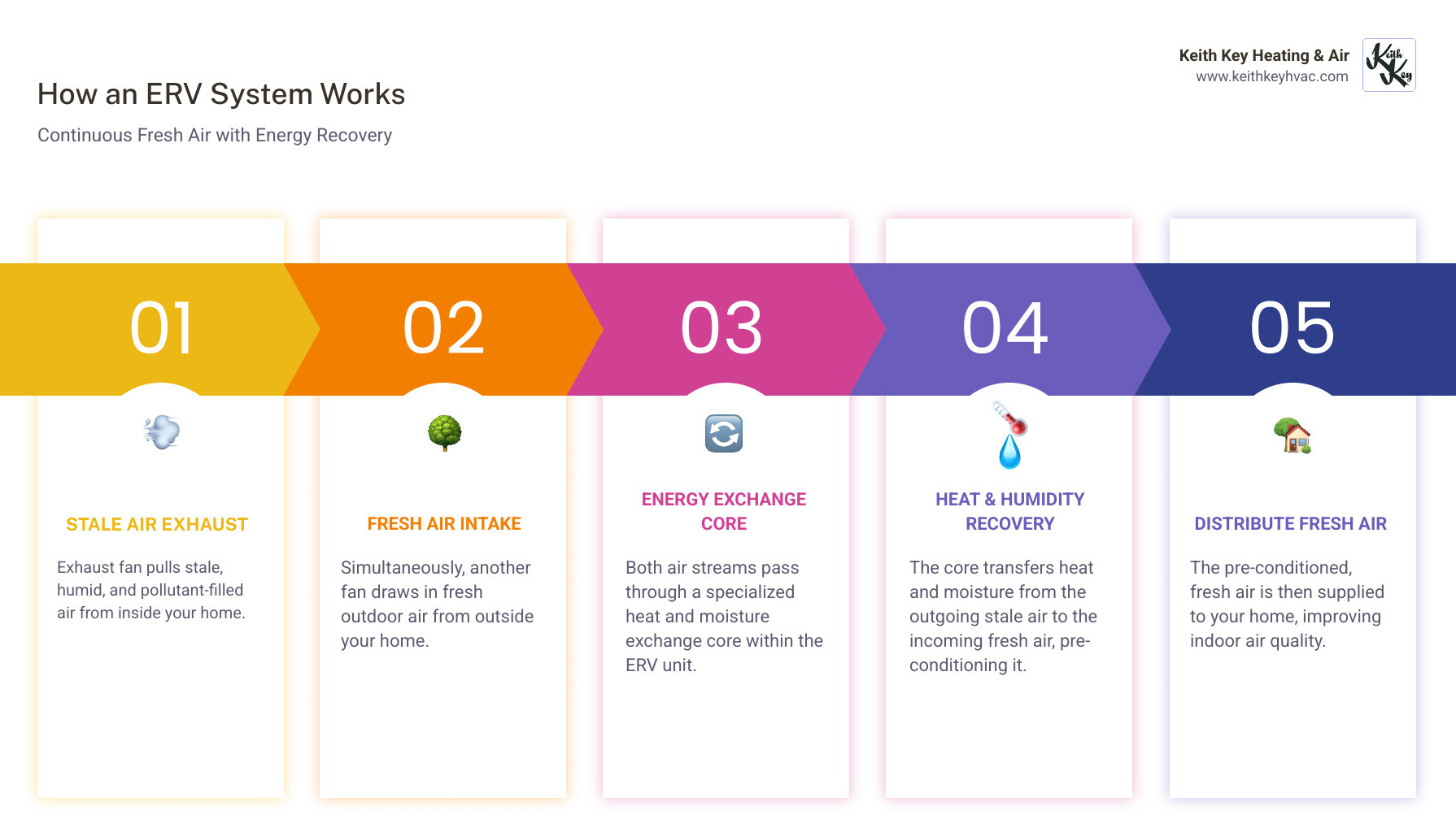 infographic showing how an ERV system works: two air streams passing through a heat exchange core, with stale indoor air being exhausted outside while fresh outdoor air is brought in, arrows indicating heat and moisture transfer between the streams, resulting in pre-conditioned fresh air distributed throughout the home - erv system installation tallahassee infographic pillar-5-steps