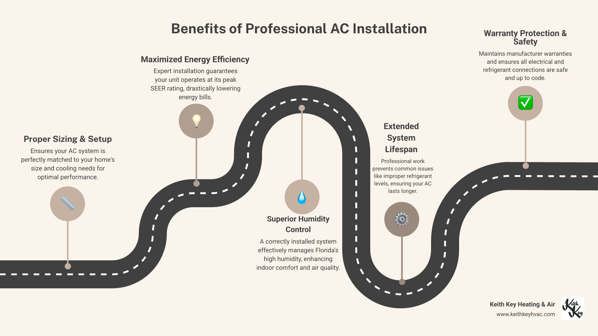 Detailed infographic showing the benefits of professional AC installation in Florida climate including proper sizing, energy efficiency ratings, humidity control, improved indoor air quality, reduced energy bills, and extended system lifespan with professional installation vs DIY risks - ac installation crawfordville fl infographic roadmap-5-steps Detailed infographic showing the benefits of professional AC installation in Florida climate including proper sizing, energy efficiency ratings, humidity control, improved indoor air quality, reduced energy bills, and extended system lifespan with professional installation vs DIY risks - ac installation crawfordville fl infographic roadmap-5-steps