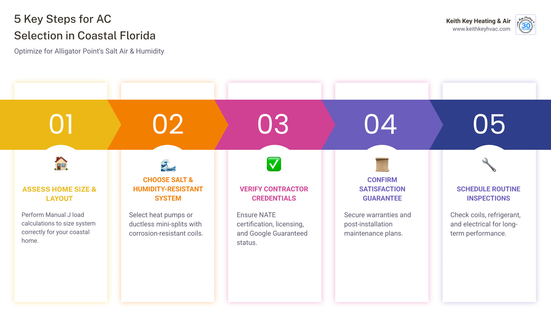 Infographic showing a step-by-step AC selection process for Florida coastal homeowners, including five key steps: 1) Assess your home size and layout for load calculations, 2) Choose a salt-air and humidity-resistant system such as a heat pump or ductless mini-split, 3) Verify contractor credentials including licensing and certifications, 4) Confirm satisfaction guarantee and post-installation maintenance plans, 5) Schedule routine inspections for coils, refrigerant, and electrical components to ensure long-term performance in Alligator Point's humid, salty environment - best ac installation alligator point, fl infographic pillar-5-steps Infographic showing a step-by-step AC selection process for Florida coastal homeowners, including five key steps: 1) Assess your home size and layout for load calculations, 2) Choose a salt-air and humidity-resistant system such as a heat pump or ductless mini-split, 3) Verify contractor credentials including licensing and certifications, 4) Confirm satisfaction guarantee and post-installation maintenance plans, 5) Schedule routine inspections for coils, refrigerant, and electrical components to ensure long-term performance in Alligator Point's humid, salty environment - best ac installation alligator point, fl infographic pillar-5-steps
