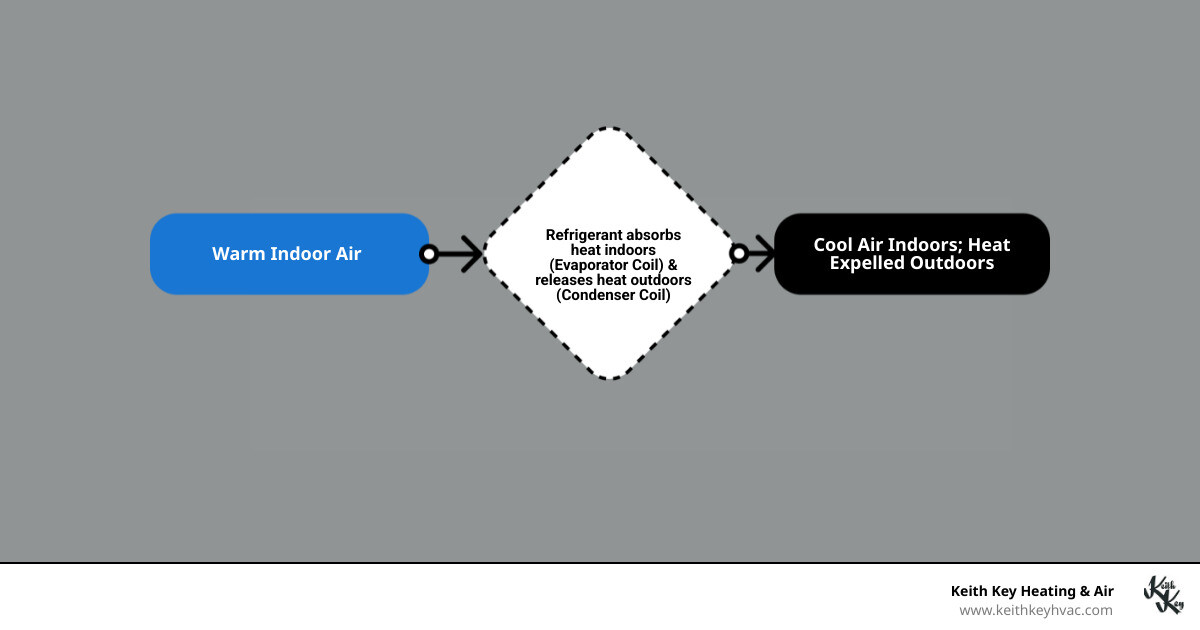 Infographic showing the AC refrigerant cycle with evaporator and condenser coils highlighted, demonstrating how refrigerant absorbs heat indoors at the evaporator coil and releases it outdoors at the condenser coil, with arrows showing airflow and heat transfer process - ac coil cleaning crawfordville fl infographic flowmap_simple