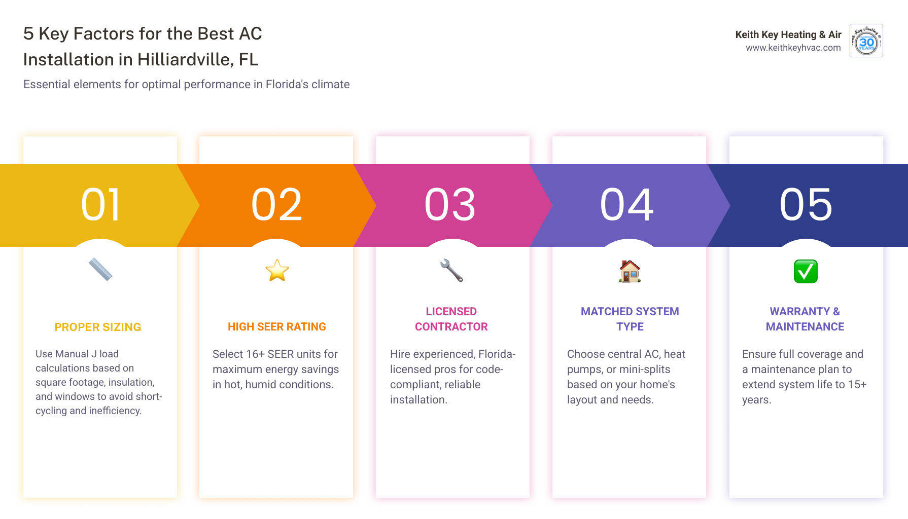Infographic showing 5 key factors for the best AC installation in Hilliardville FL: 1) Proper system sizing using load calculations, 2) High SEER rating for Florida's climate, 3) Licensed and experienced local contractor, 4) System type matched to home layout (central, mini-split, heat pump), 5) Warranty coverage and maintenance plan included - best ac installation hilliardville, fl infographic pillar-5-steps