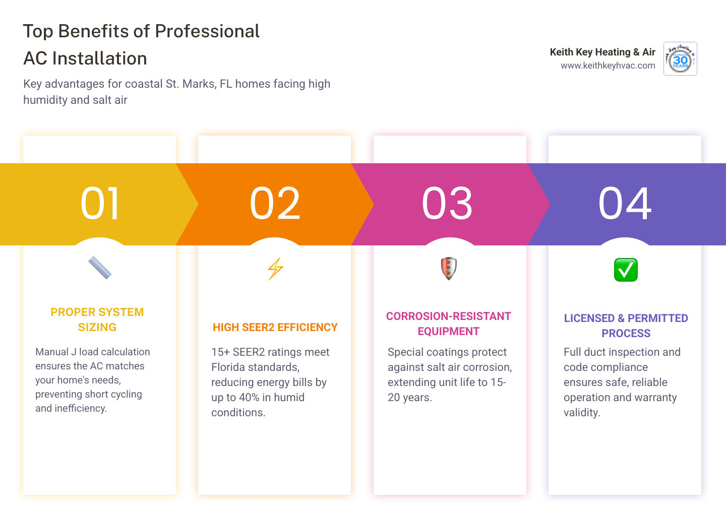 Infographic showing the top benefits of professional AC installation in St. Marks FL: proper system sizing for coastal humidity, SEER2 energy efficiency ratings explained, corrosion-resistant equipment for salt air, licensed and permitted installation process steps, long-term energy savings of up to 40%, and home value increase with 35-50% ROI - best ac installation st. marks, fl infographic pillar-4-steps