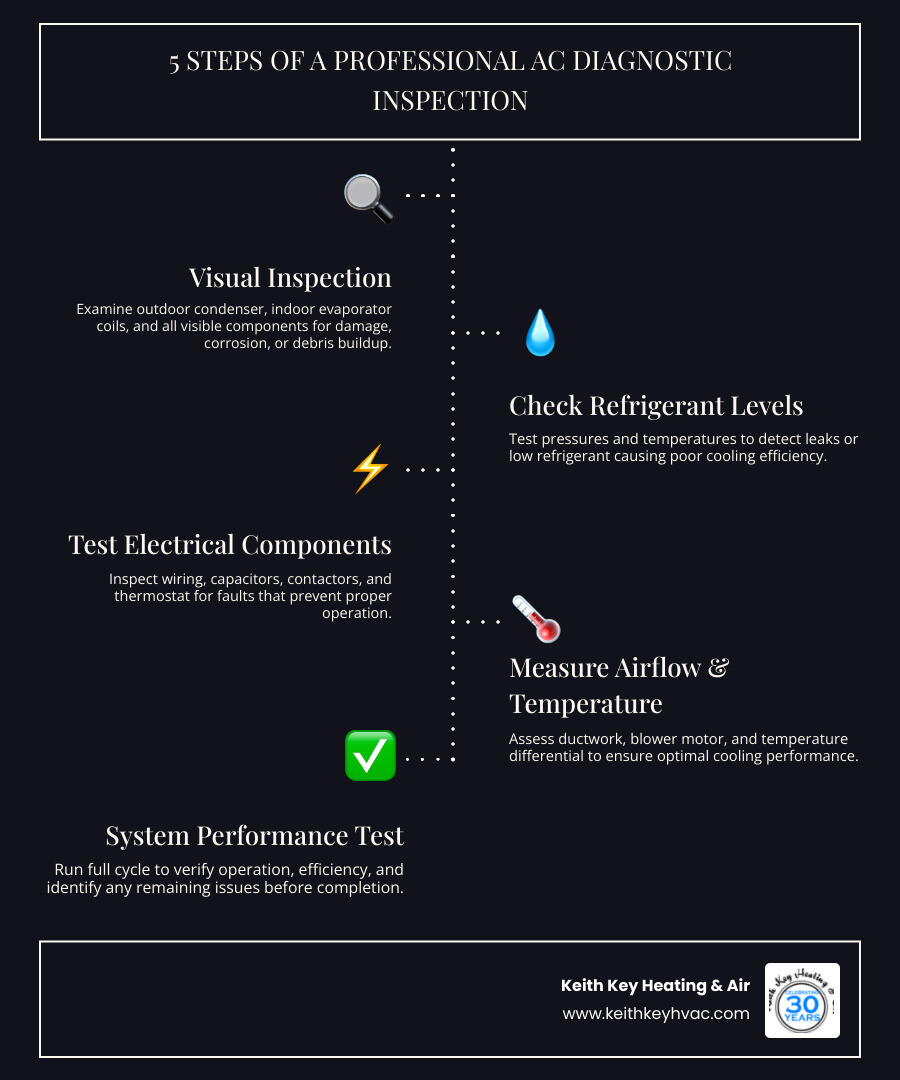 Infographic showing 5 steps of a professional AC diagnostic inspection process for Florida homeowners - best ac repair