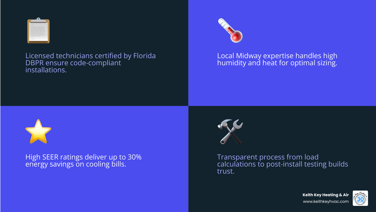 Infographic showing 7 key factors for choosing the best AC installation in Midway FL, including: licensed technicians, local climate expertise, high SEER ratings, transparent installation process, post-installation maintenance plans, flexible financing options, and verified customer reviews — with a humidity and heat icon representing Florida's demanding climate conditions - best ac installation midway, fl infographic 4_facts_emoji_blue Infographic showing 7 key factors for choosing the best AC installation in Midway FL, including: licensed technicians, local climate expertise, high SEER ratings, transparent installation process, post-installation maintenance plans, flexible financing options, and verified customer reviews — with a humidity and heat icon representing Florida's demanding climate conditions - best ac installation midway, fl infographic 4_facts_emoji_blue