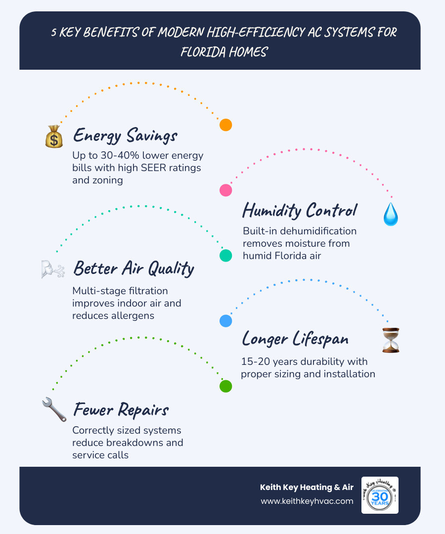 Infographic showing 5 key benefits of modern high-efficiency AC systems for Florida homeowners: 1) Up to 30-40% energy savings with zoning and high SEER ratings, 2) Built-in dehumidification for humid climates like Wacissa FL, 3) Improved indoor air quality through multi-stage filtration, 4) 15-20 year lifespan with proper installation and maintenance, 5) Reduced repair costs with correctly sized and installed systems — each benefit shown with a simple icon and a short supporting stat - best ac installation wacissa, fl infographic infographic-line-5-steps-blues-accent_colors