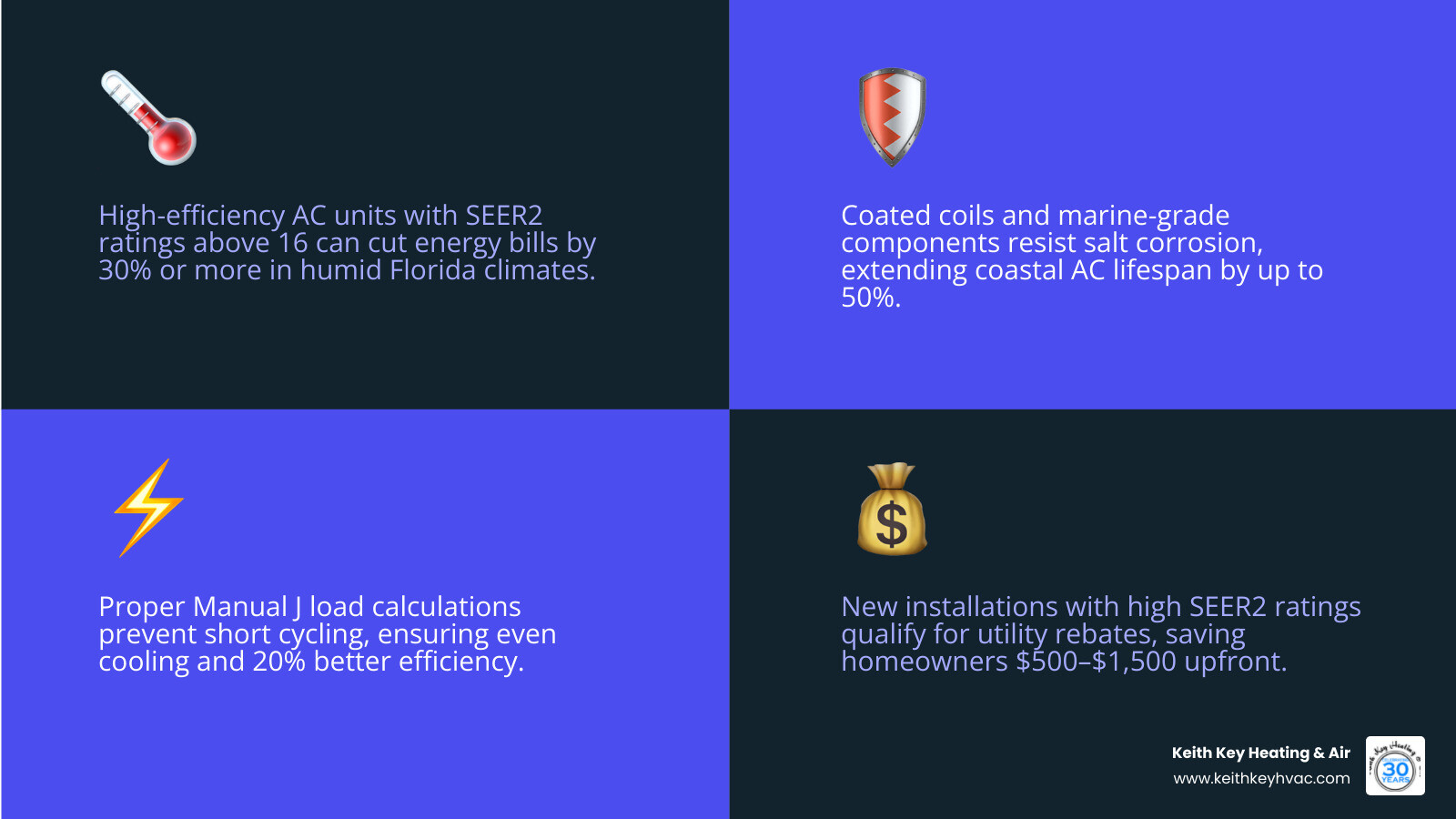 Infographic: Benefits of high-efficiency AC installation in Newport FL including SEER ratings, coastal durability, and