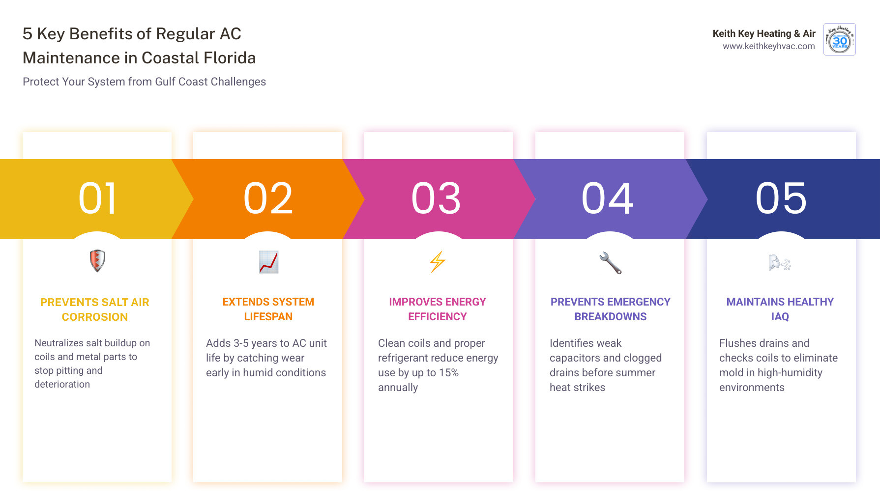 Infographic showing 5 key benefits of regular AC maintenance in a coastal Florida climate: prevents salt air corrosion, extends system lifespan by several years, improves energy efficiency, reduces risk of emergency breakdowns, and maintains healthy indoor air quality - with icons for each benefit and a climate map highlighting Gulf Coast humidity and heat levels - best ac maintenance carrabelle, fl infographic pillar-5-steps Infographic showing 5 key benefits of regular AC maintenance in a coastal Florida climate: prevents salt air corrosion, extends system lifespan by several years, improves energy efficiency, reduces risk of emergency breakdowns, and maintains healthy indoor air quality - with icons for each benefit and a climate map highlighting Gulf Coast humidity and heat levels - best ac maintenance carrabelle, fl infographic pillar-5-steps