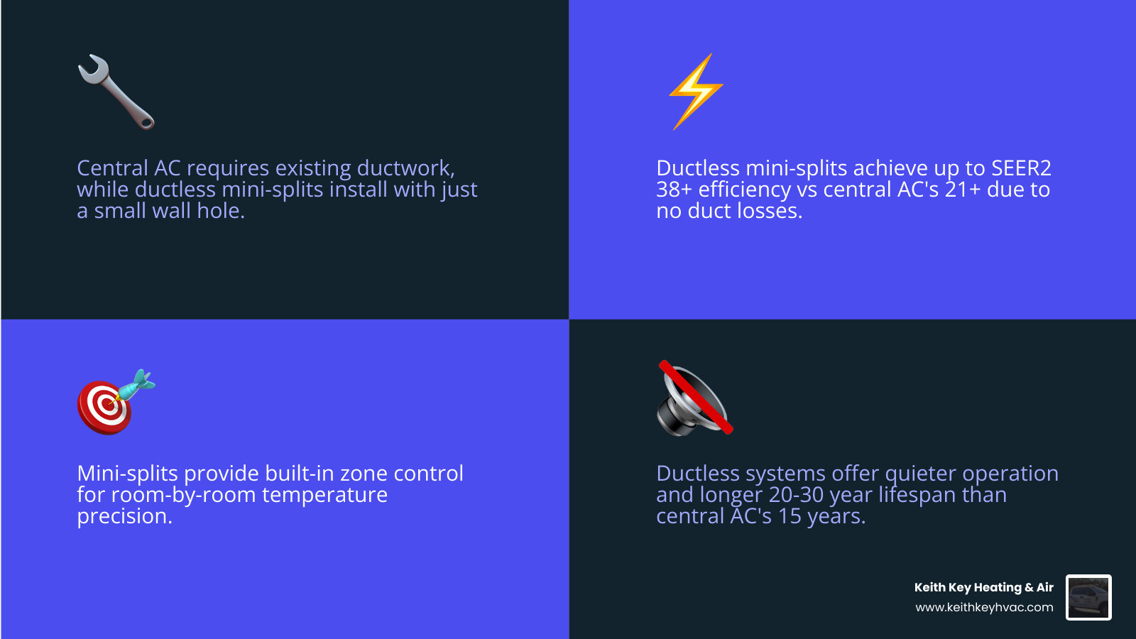Central AC vs ductless mini split comparison infographic showing key differences in efficiency, installation, zoning, and