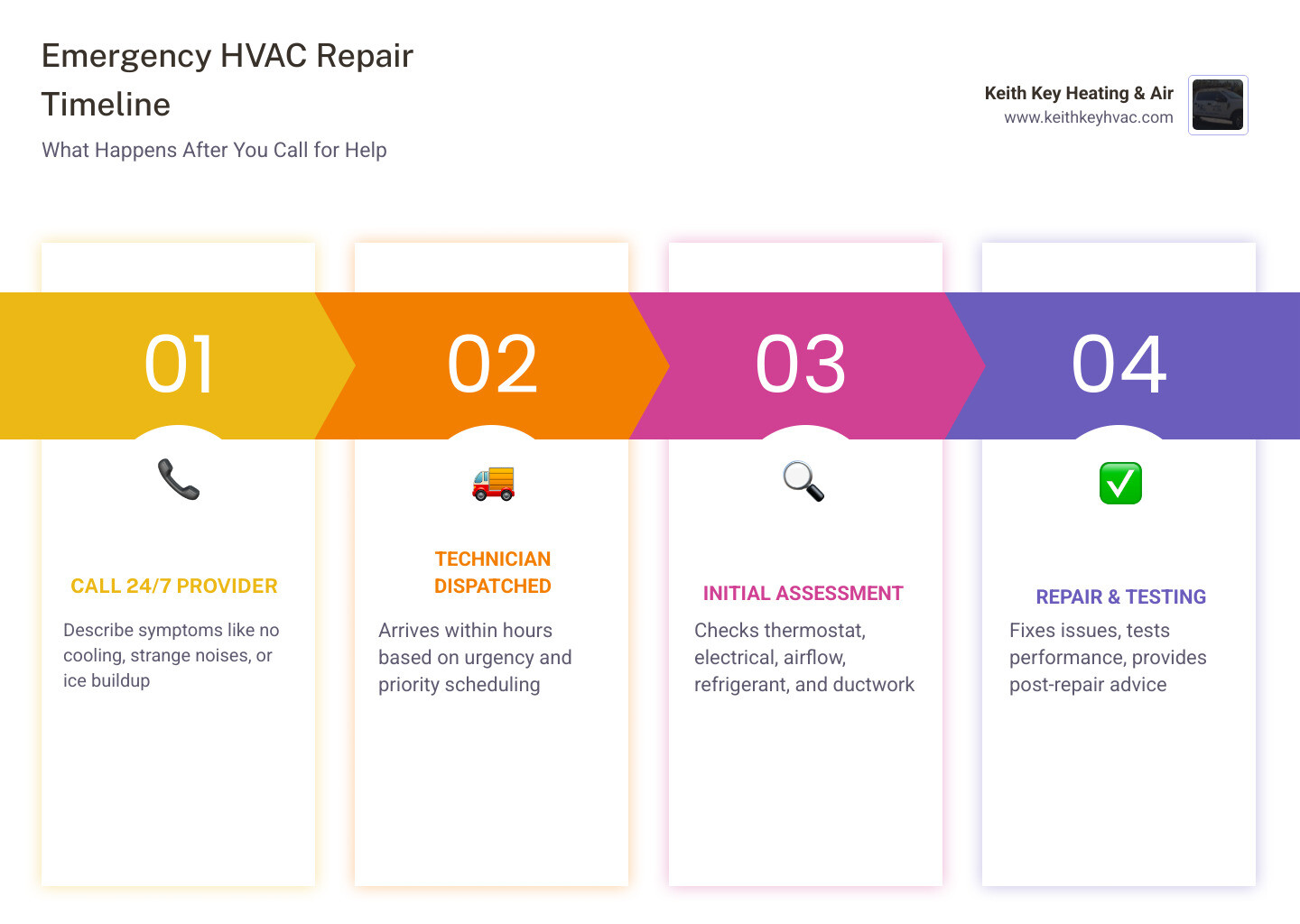Emergency HVAC repair immediate response timeline infographic for homeowners - emergency hvac repair what to expect