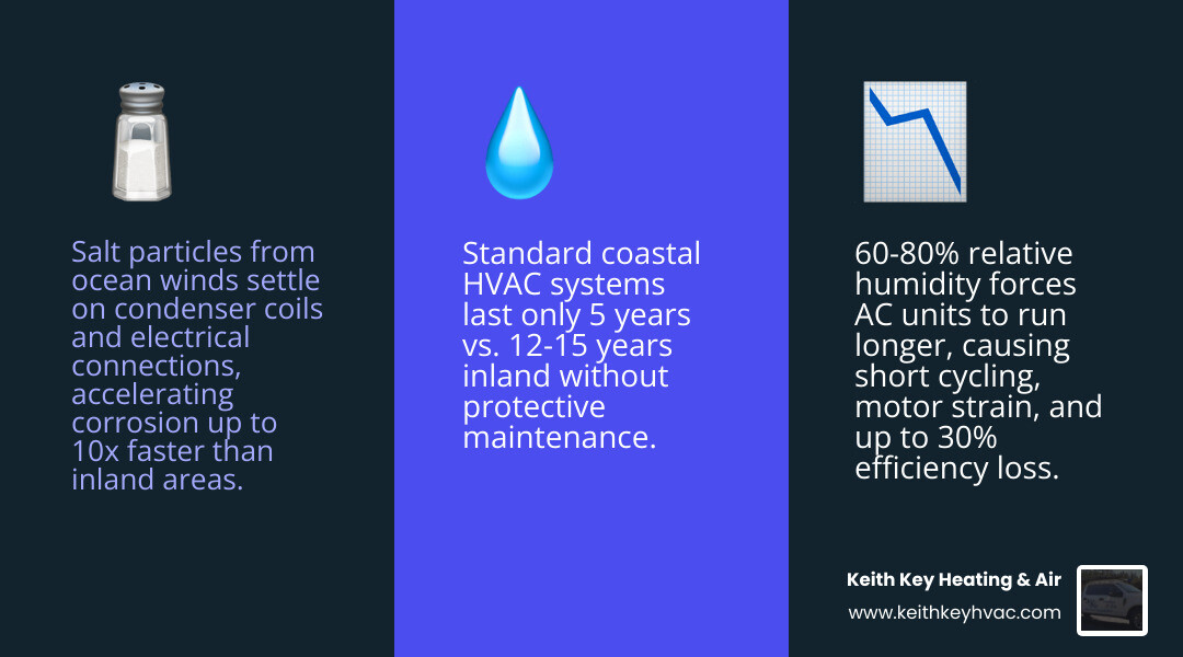 Infographic showing how salt air and coastal humidity damage HVAC components and reduce system lifespan - how coastal