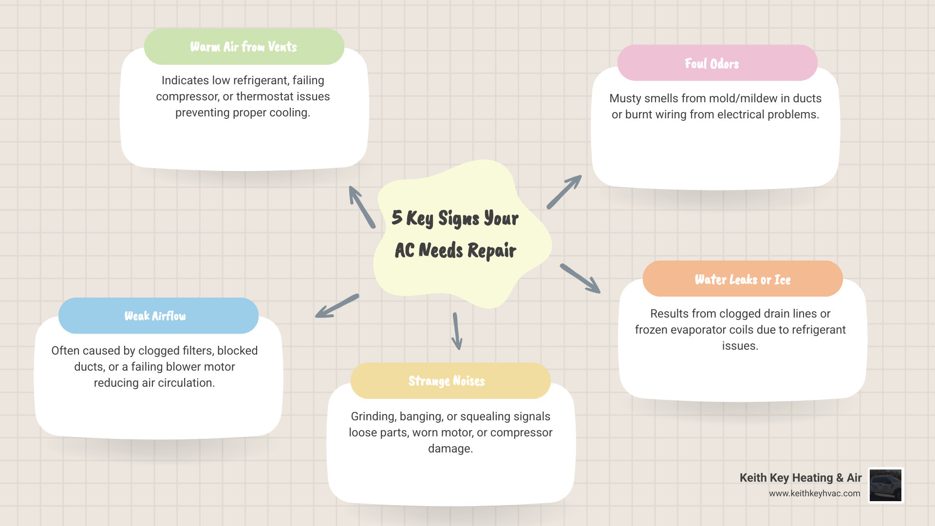 infographic showing common AC warning signs and their likely causes - signs your ac needs repair infographic mindmap-5-items