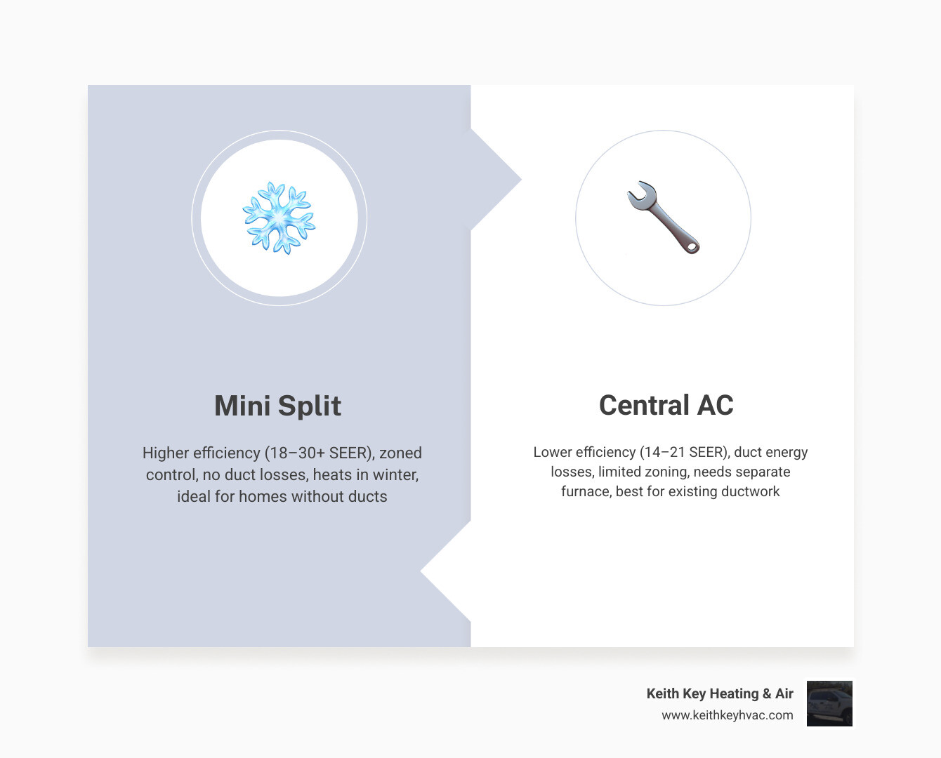Infographic comparing mini split vs central AC on installation cost, efficiency, duct impact, and long-term savings - mini Infographic comparing mini split vs central AC on installation cost, efficiency, duct impact, and long-term savings - mini