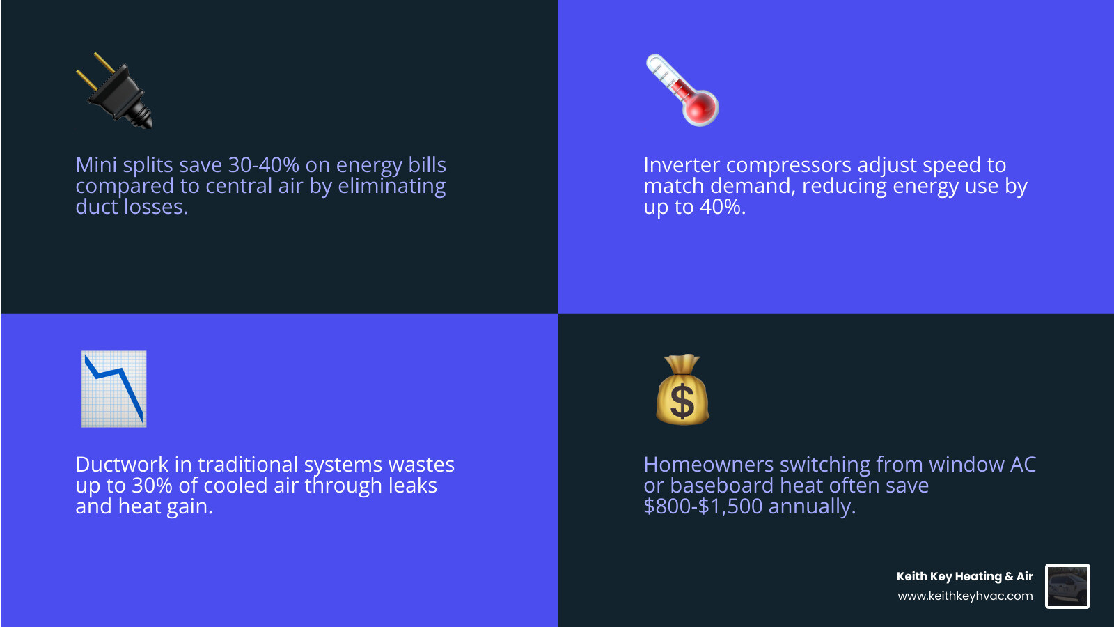 Infographic showing how ductless mini splits save energy vs central air and window units - how much does a mini split save Infographic showing how ductless mini splits save energy vs central air and window units - how much does a mini split save
