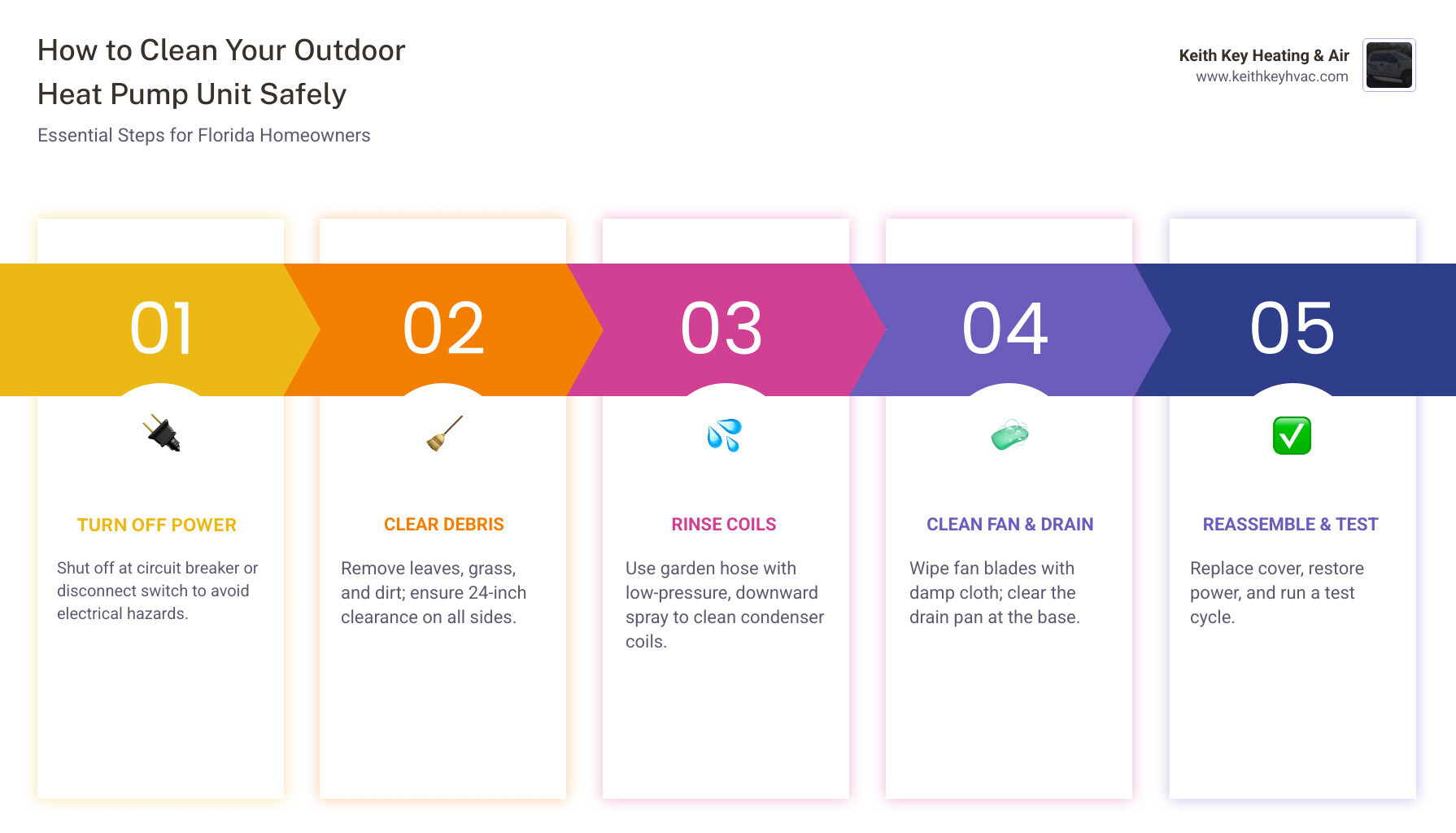 Infographic showing step-by-step outdoor heat pump cleaning process with airflow and heat transfer diagram - how to clean Infographic showing step-by-step outdoor heat pump cleaning process with airflow and heat transfer diagram - how to clean