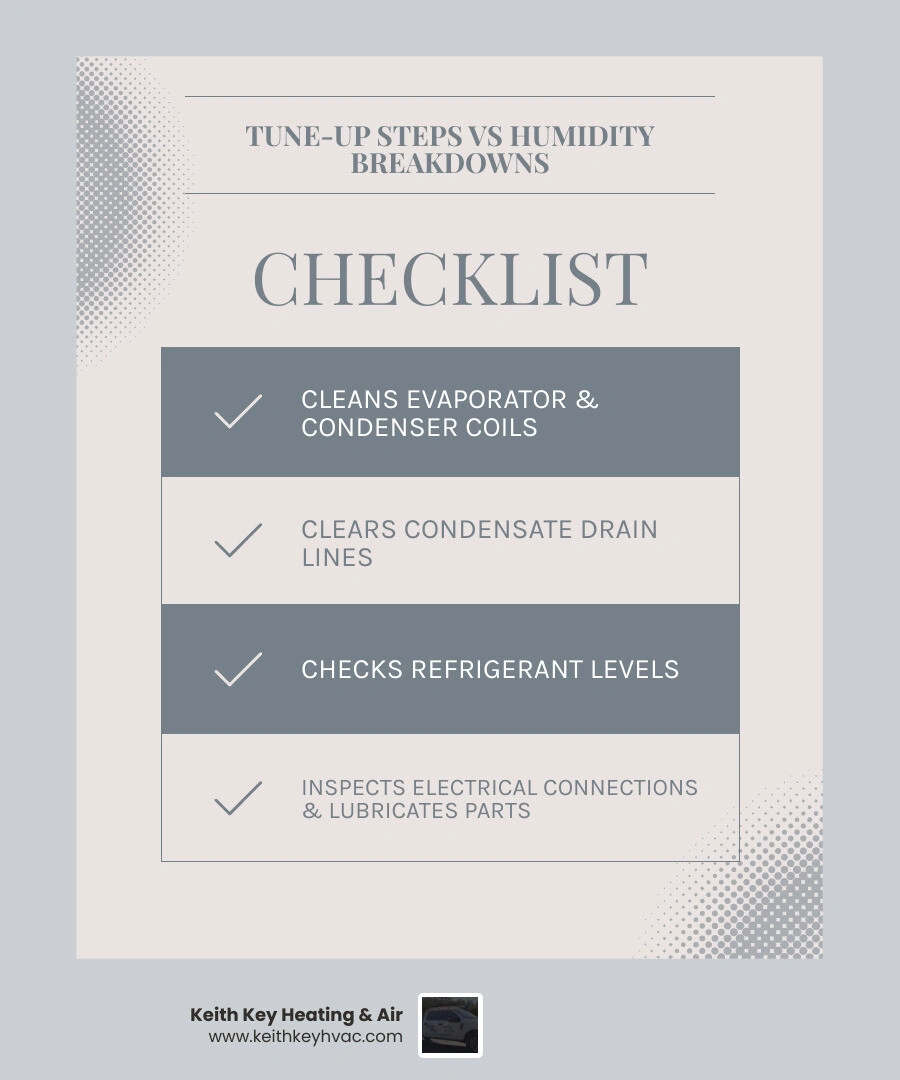 Infographic showing how AC tune-up steps prevent humidity-related breakdowns in Florida homes - how an ac tune up prevents