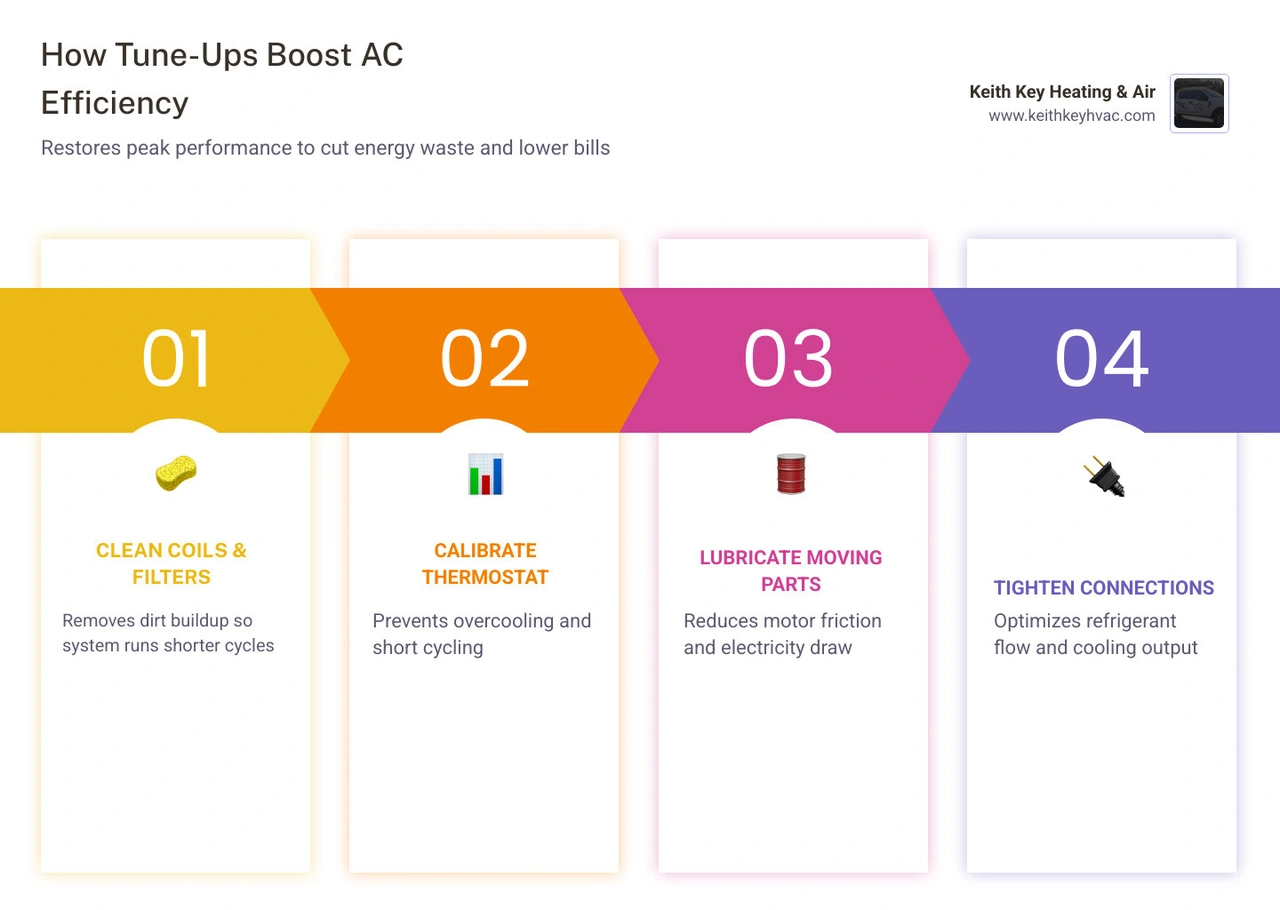 Infographic showing how HVAC tune-up steps restore cooling efficiency and lower energy bills - how a tune up improves Infographic showing how HVAC tune-up steps restore cooling efficiency and lower energy bills - how a tune up improves