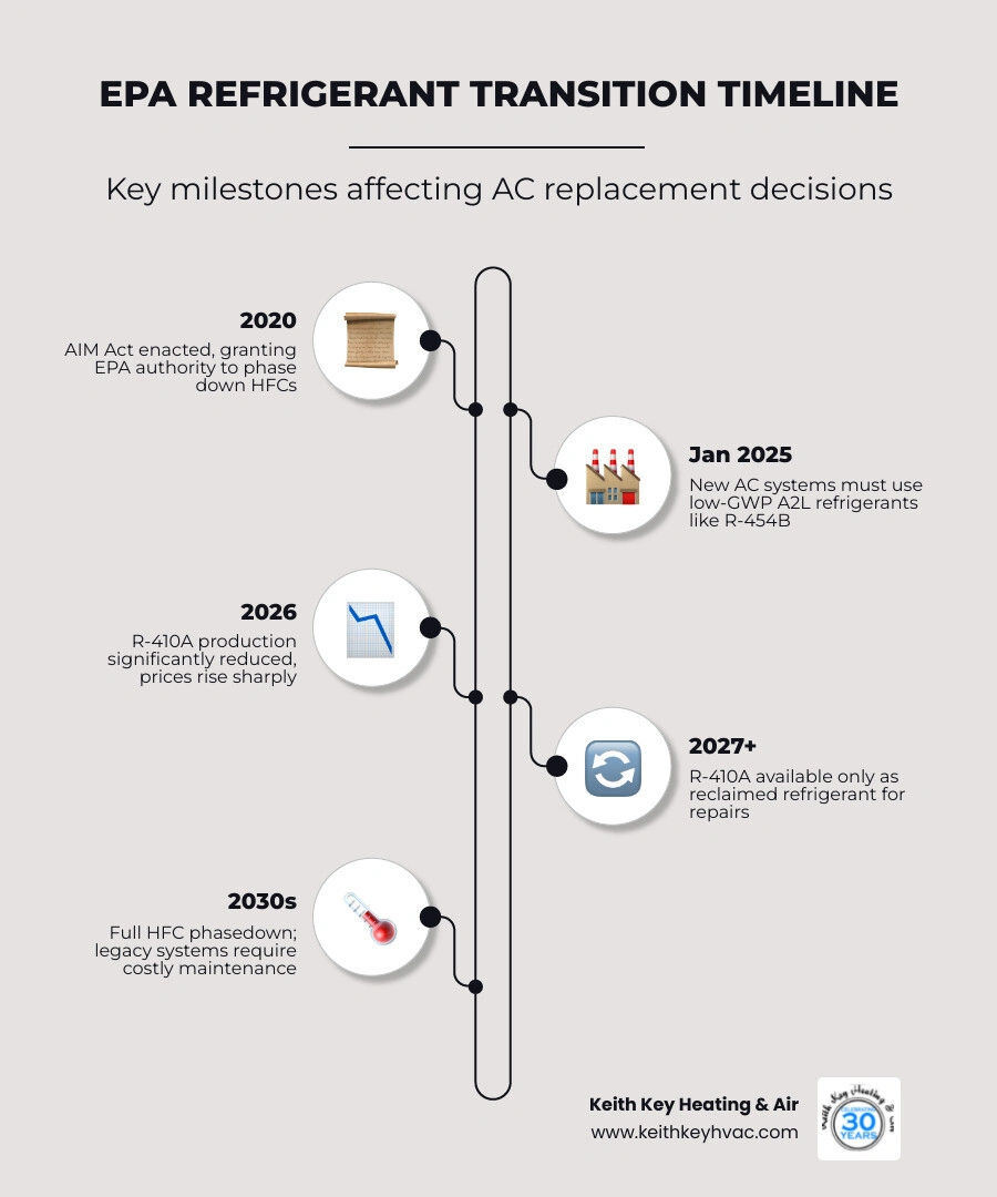 EPA refrigerant transition timeline from R-410A to A2L refrigerants showing key 2025 and 2026 milestones infographic EPA refrigerant transition timeline from R-410A to A2L refrigerants showing key 2025 and 2026 milestones infographic