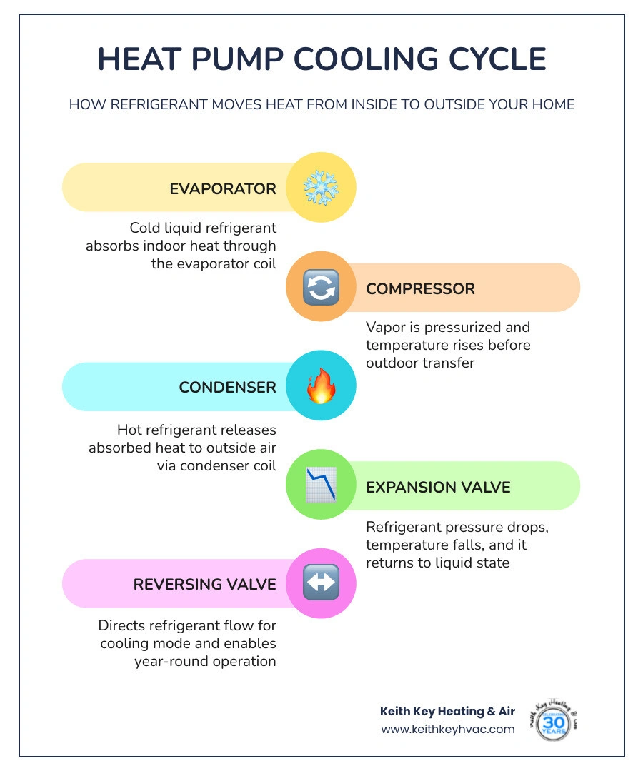 Infographic showing heat pump refrigerant cooling cycle step by step from indoor coil to outdoor unit infographic Infographic showing heat pump refrigerant cooling cycle step by step from indoor coil to outdoor unit infographic