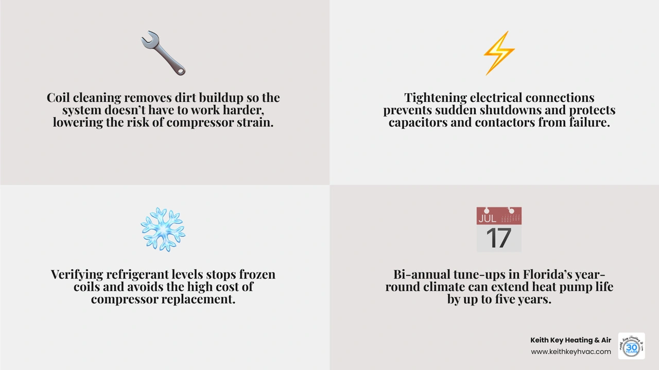 Infographic showing how a heat pump tune-up prevents breakdowns: cleaning, refrigerant check, electrical inspection Infographic showing how a heat pump tune-up prevents breakdowns: cleaning, refrigerant check, electrical inspection