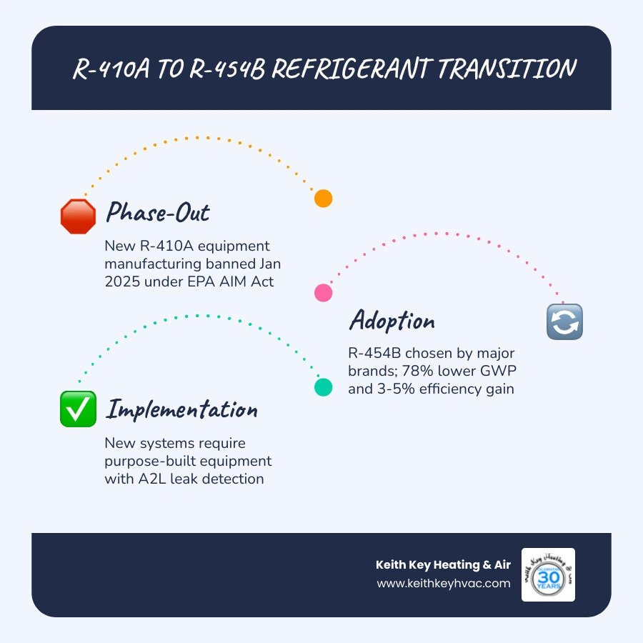 Infographic comparing R410A vs R454B refrigerant: GWP, safety class, efficiency, and transition timeline infographic
