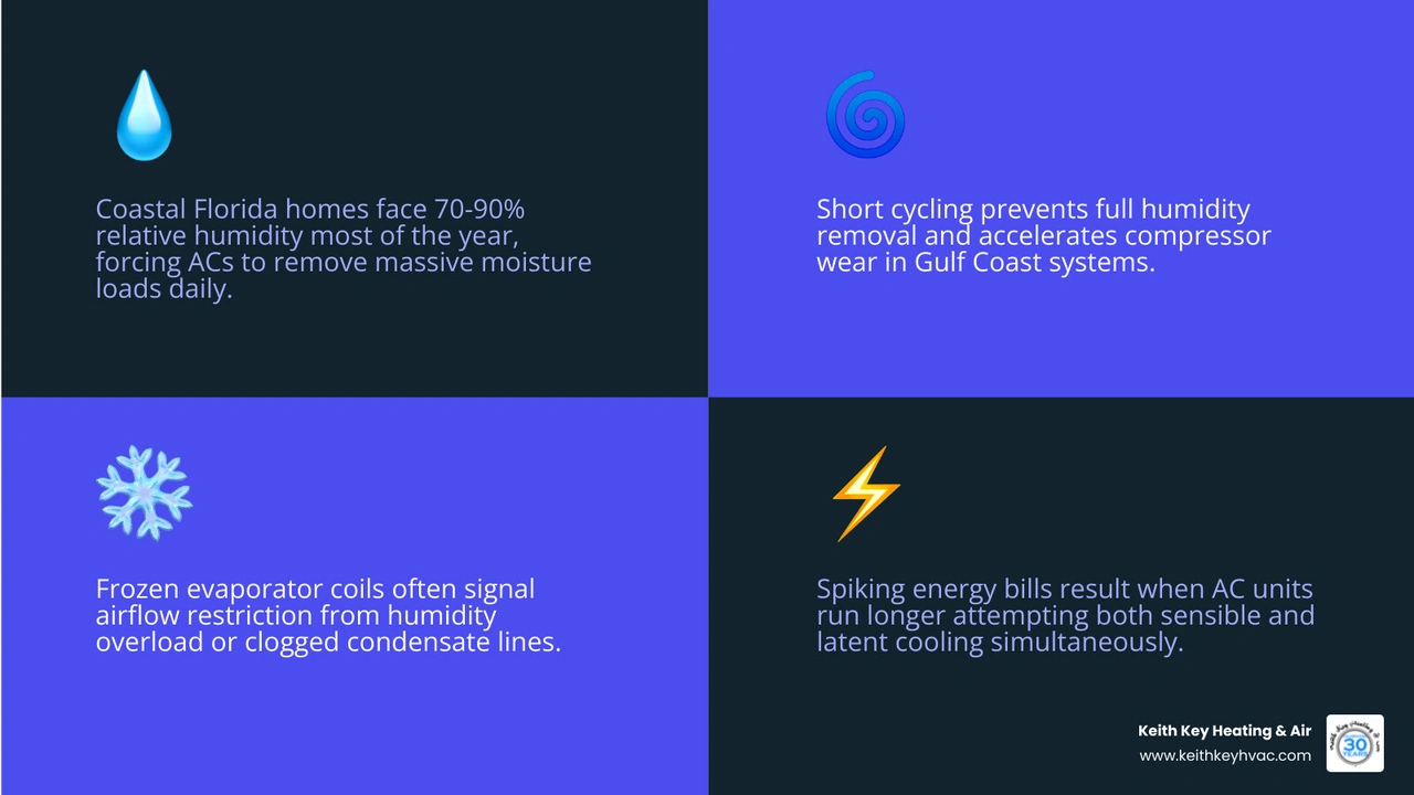 infographic showing 6 signs an AC is struggling with coastal Florida humidity and how moisture overloads the system infographic showing 6 signs an AC is struggling with coastal Florida humidity and how moisture overloads the system