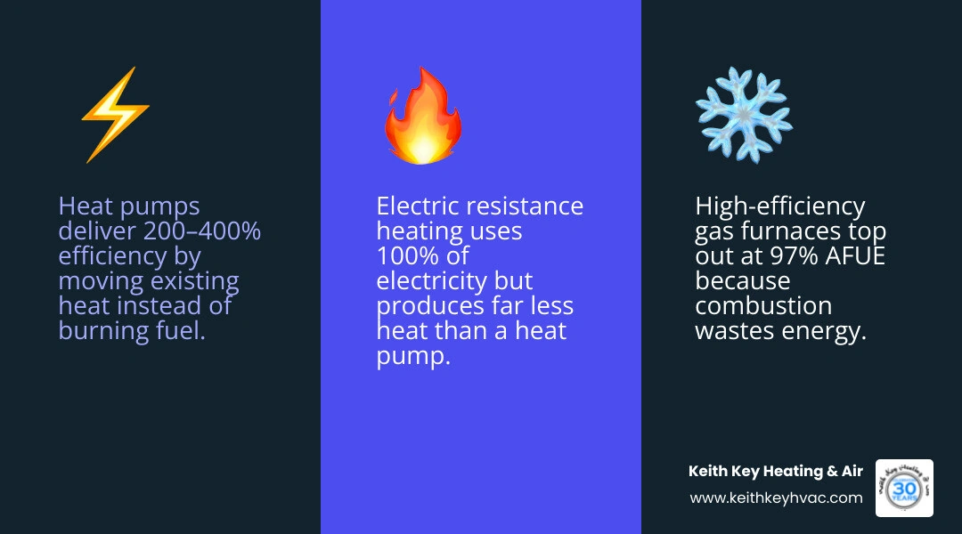 Infographic comparing heat pump efficiency to gas furnace, electric resistance, oil, and propane systems infographic