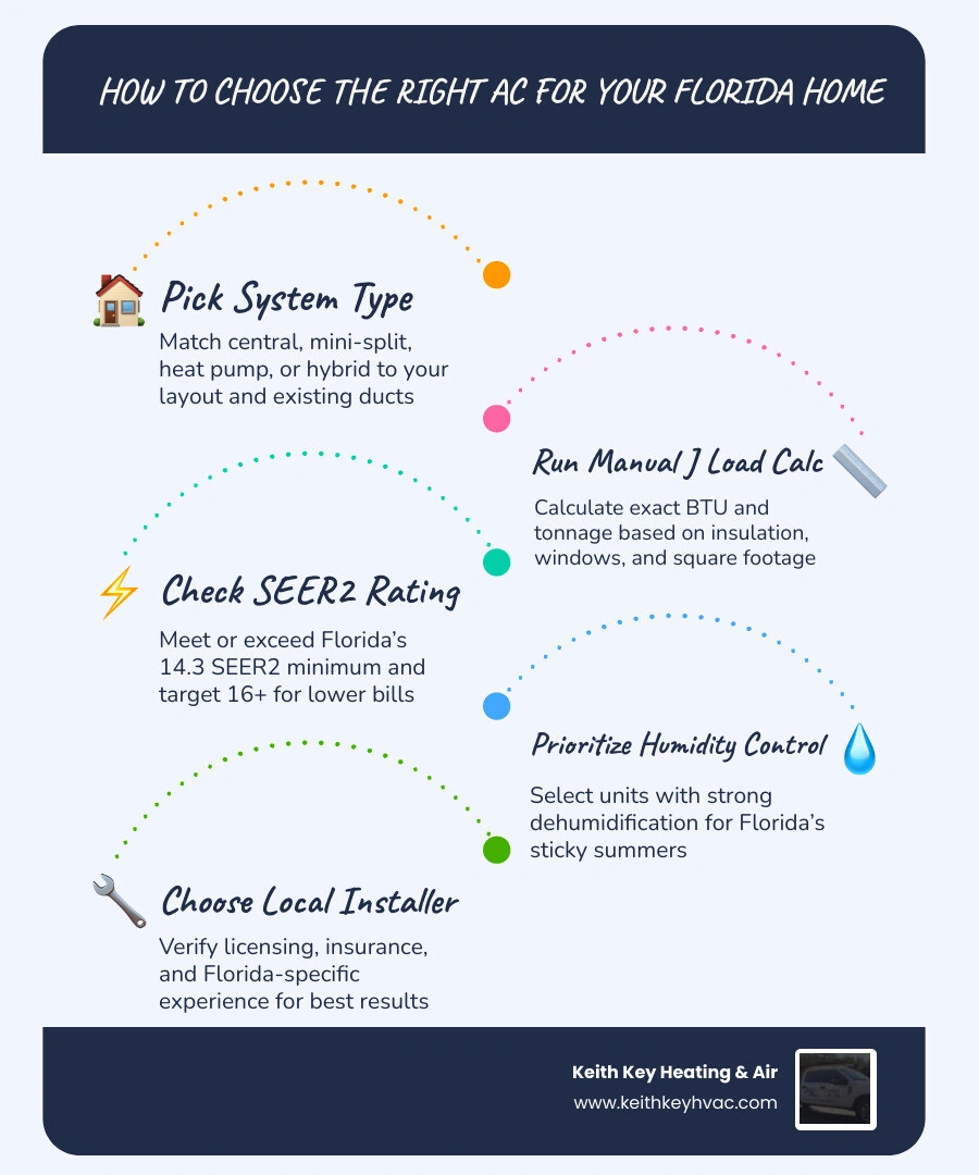 Step-by-step infographic showing how to choose the right AC for a Florida home: system type, sizing, SEER2, humidity Step-by-step infographic showing how to choose the right AC for a Florida home: system type, sizing, SEER2, humidity