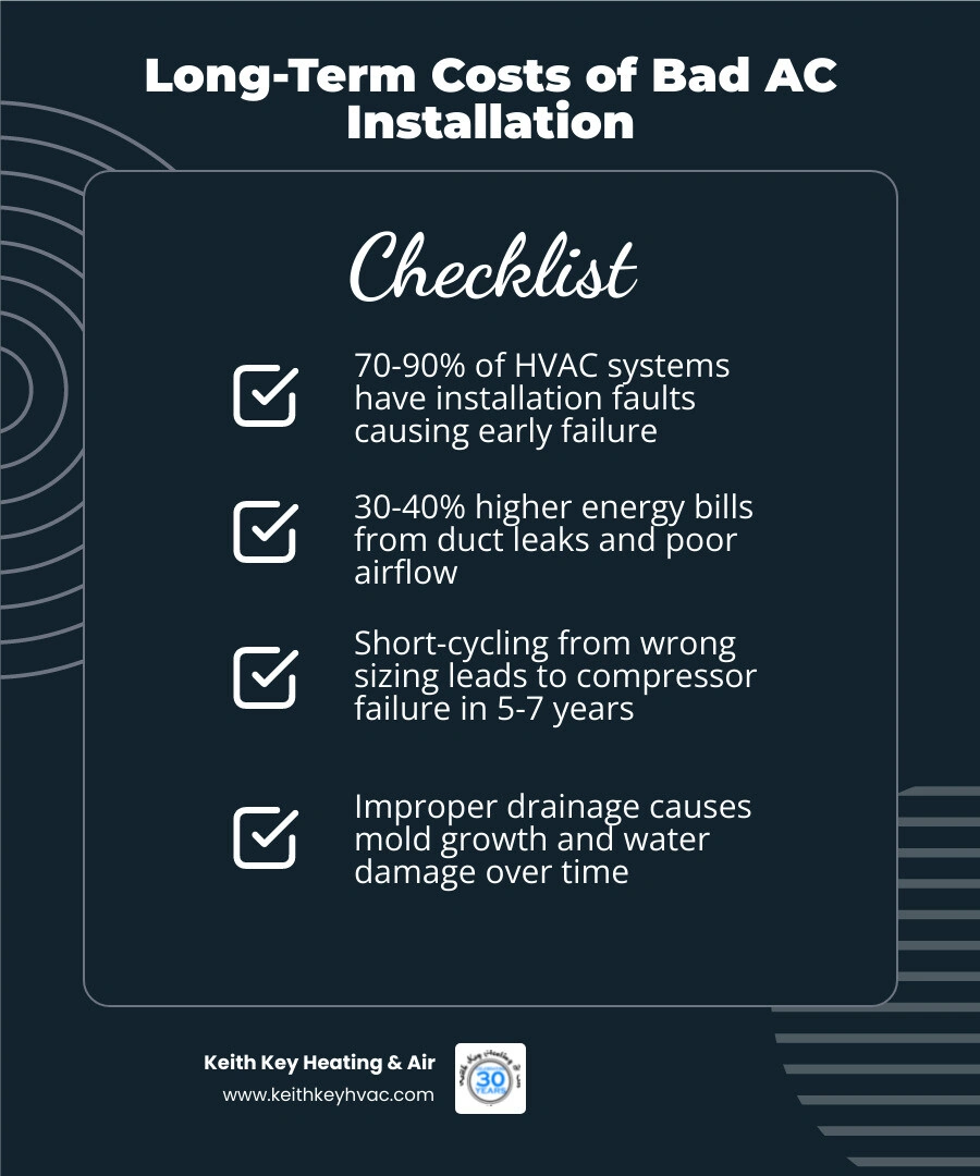 Infographic showing compounding long-term costs and damage from poor AC installation over 5 to 15 years infographic Infographic showing compounding long-term costs and damage from poor AC installation over 5 to 15 years infographic
