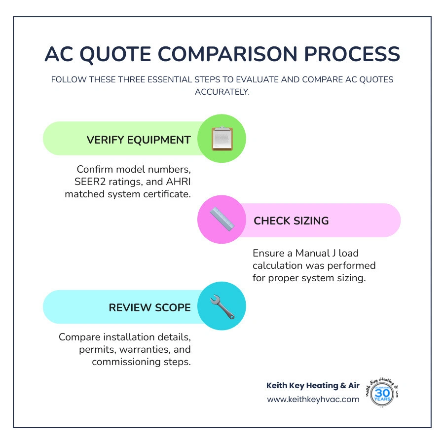 Step-by-step infographic for comparing AC quotes: check model numbers, verify Manual J sizing, confirm AHRI match, review Step-by-step infographic for comparing AC quotes: check model numbers, verify Manual J sizing, confirm AHRI match, review